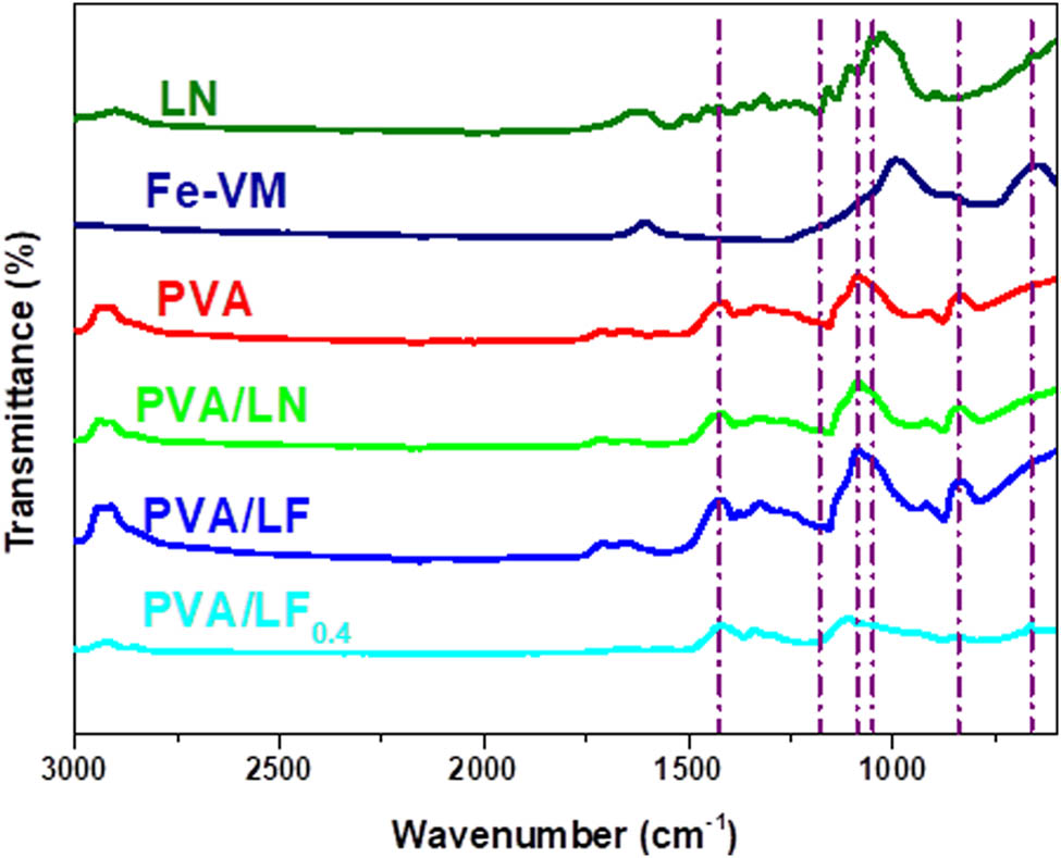 Figure 4 
                  FTIR spectra of all samples.
               