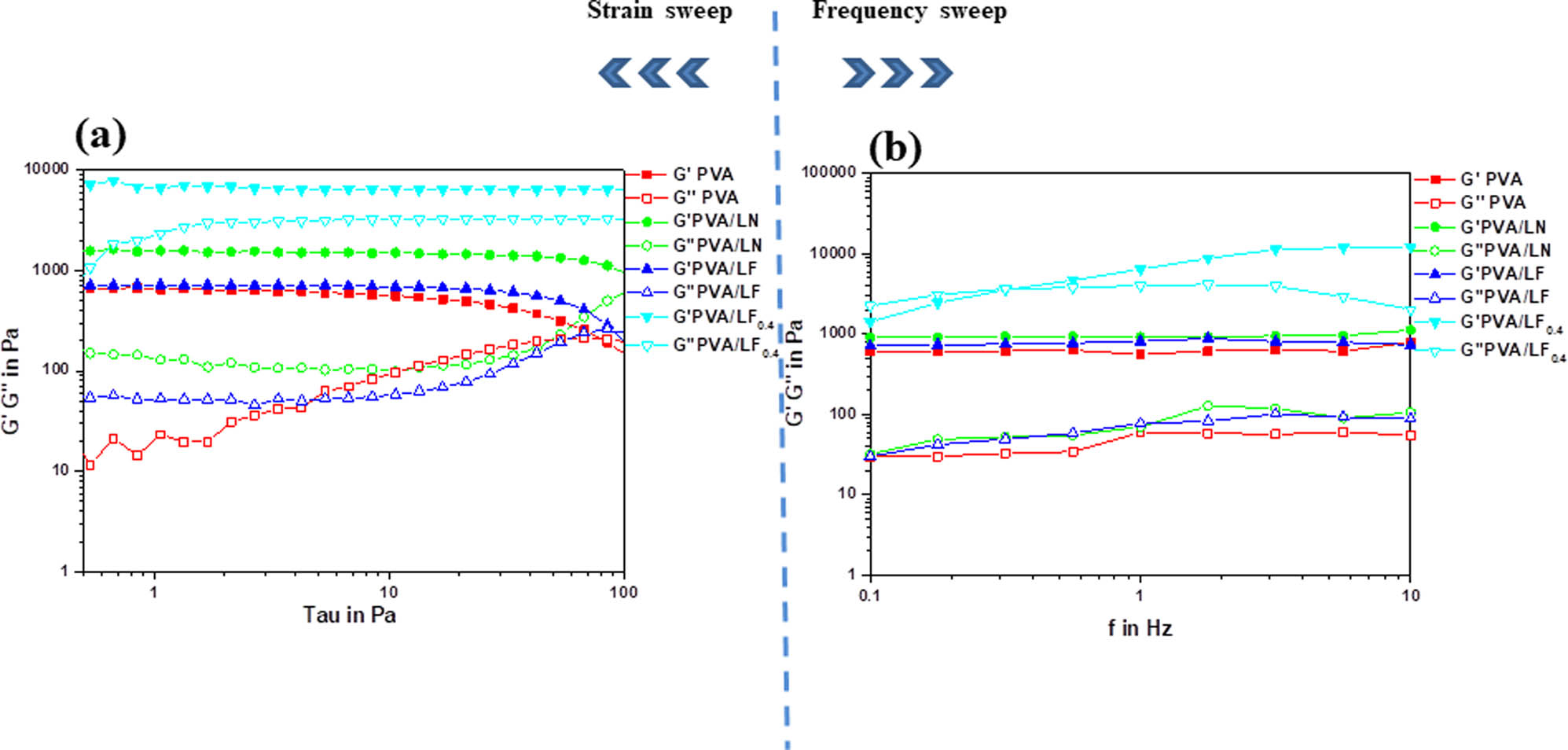 Figure 5 
                  Stress sweep (a) and frequency sweep (b) of all hydrogels.
               