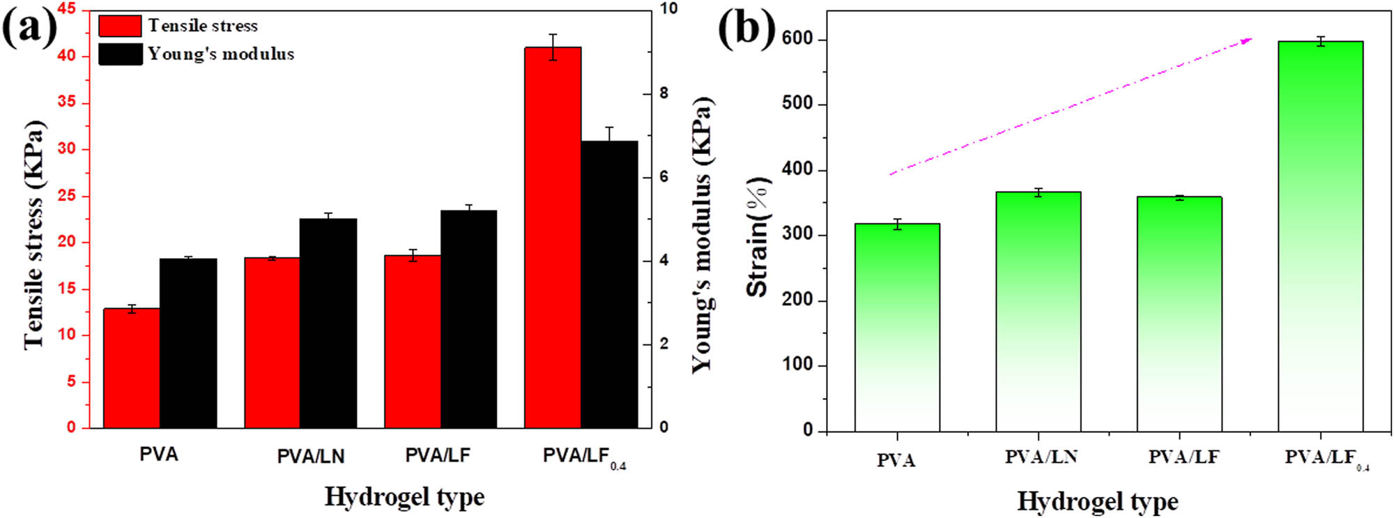 Figure 6 
                  (a) Young’s modulus and tensile stress of all samples; (b) tensile properties of different hydrogel samples.
               