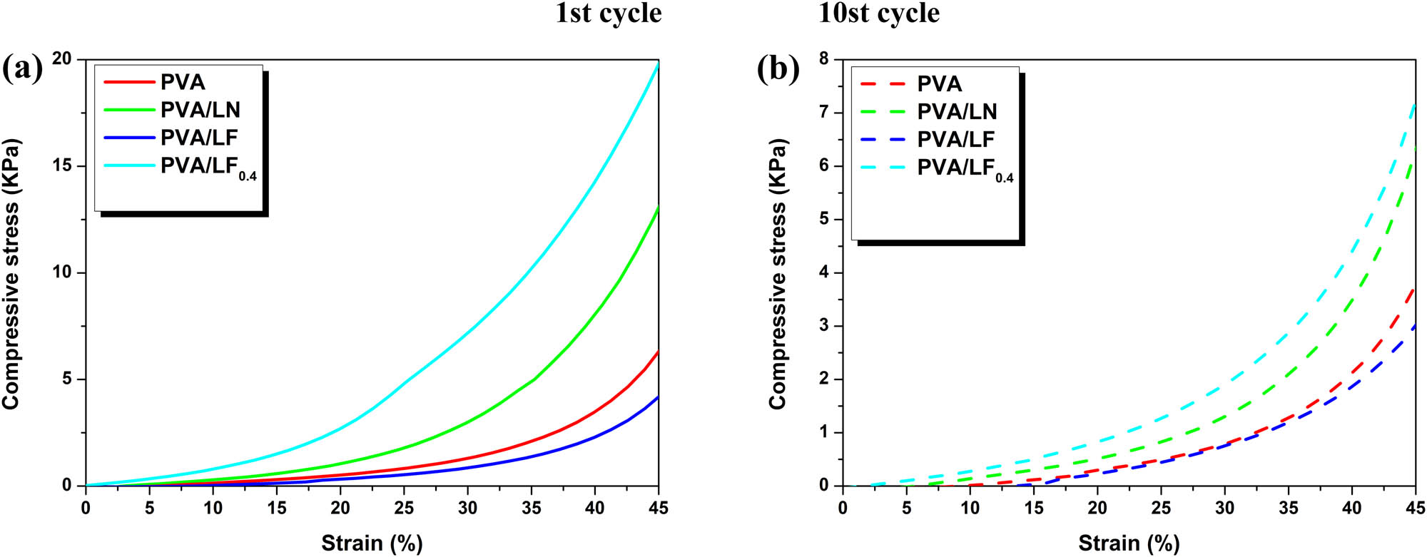 Figure 7 
                  Cyclic compression stress−strain curves ((a) 1st cycle and (b) 10 st cycle) of the hydrogel samples with a maximum strain of 45%.
               
