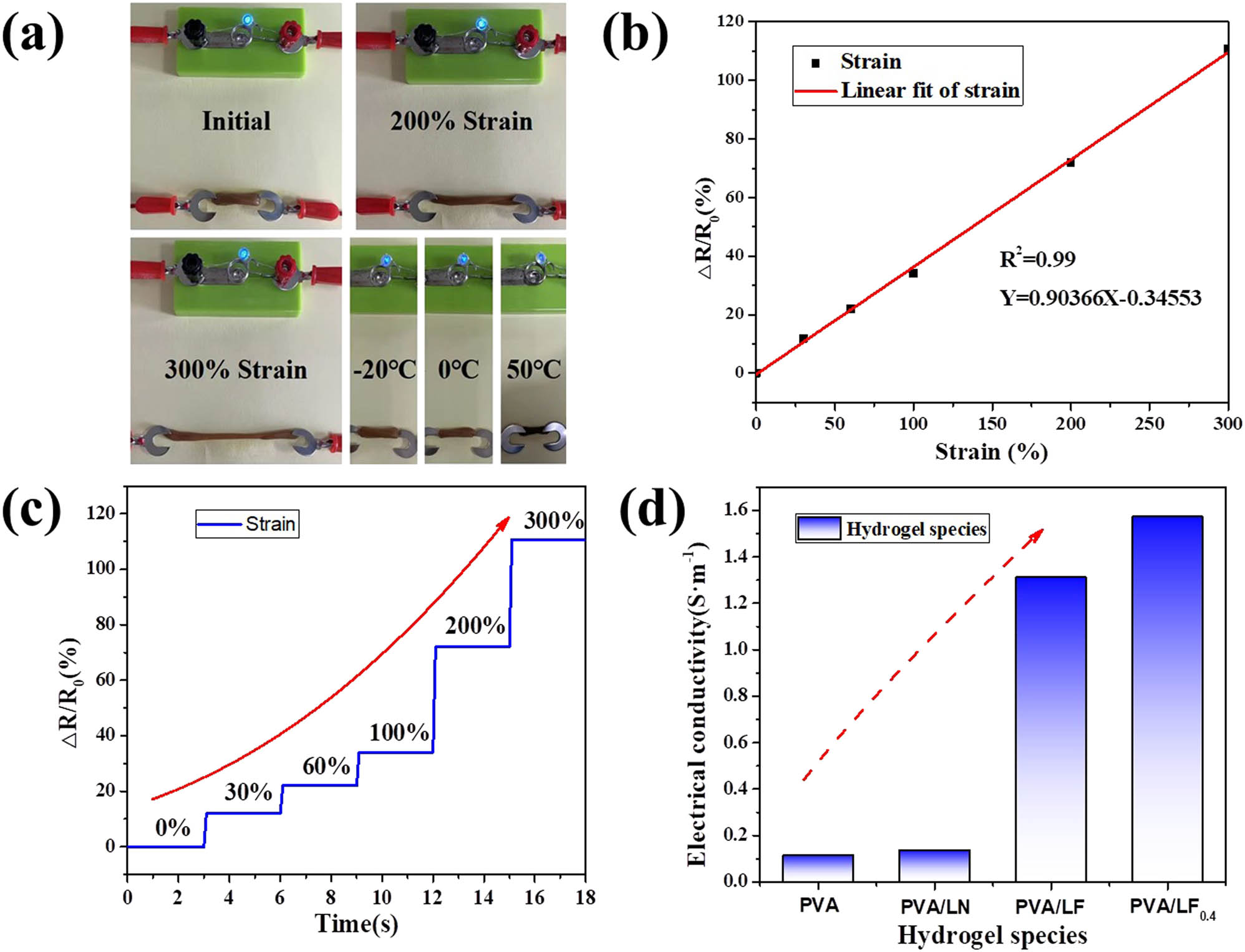 Figure 8 
                  (a) Luminance variation of LED with different sample elongations and different temperatures; (b and c) the resistance variation for a stepwise tensile deformation from 0% to 300% strains; and (d) conductivity of all hydrogels.
               