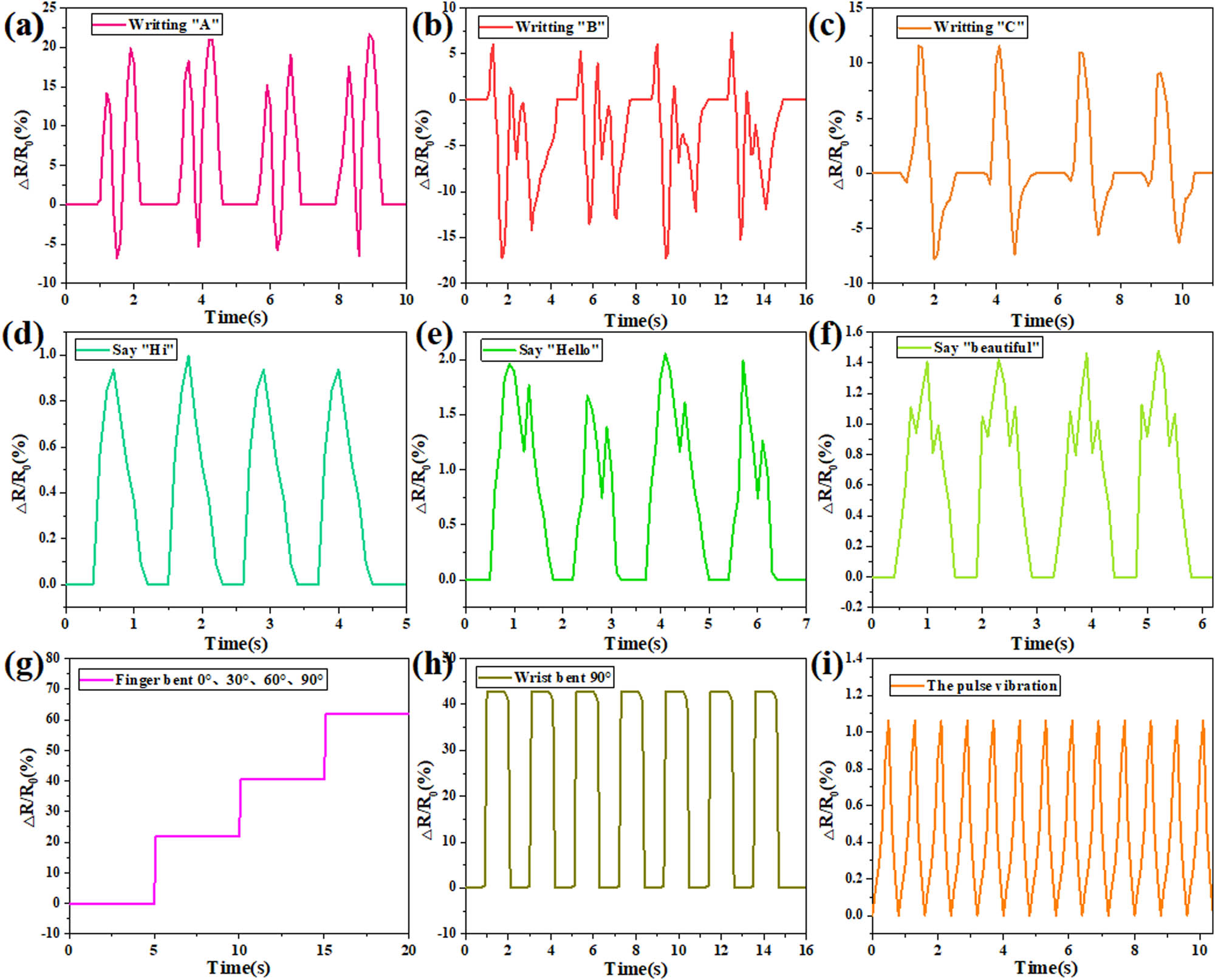 Figure 9 
                  Electrical sensing analysis of the PVA/LF0.4 hydrogel: (a–c) gesture “A, B, C” sensor image, (d–f) Adam’s apple pronunciation “Hi, Hello, Beautiful” sensor image, (g) finger bending sensor image, (h) wrist bending sensor image, and (i) pulse sensor image.
               