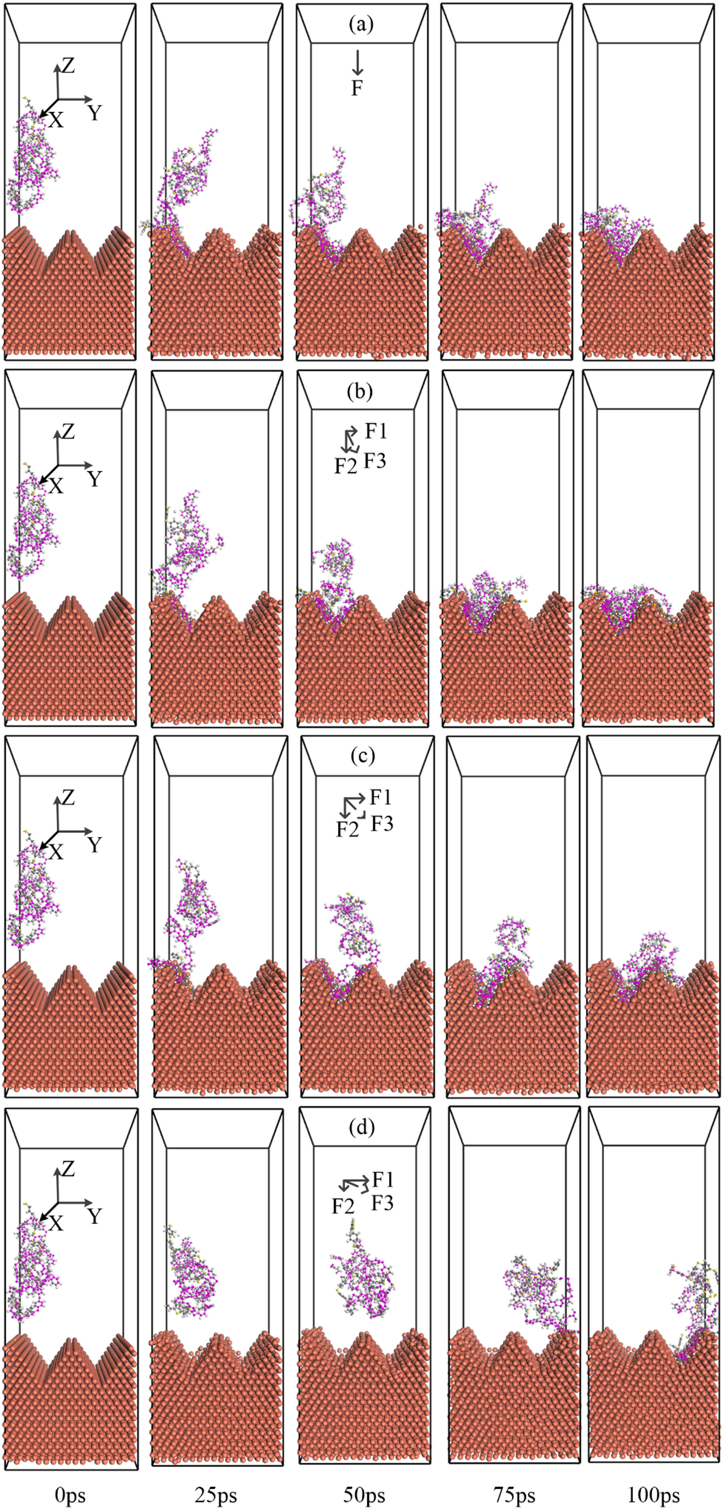 Figure 2 
                  Snapshot configurations of metal–polymer systems in molding under different direction forces. The angle indicates the angle with the negative direction of the Z-axis: (a) 0°, (b) 22.5°, (c) 45°, and (d) 67.5°.
               