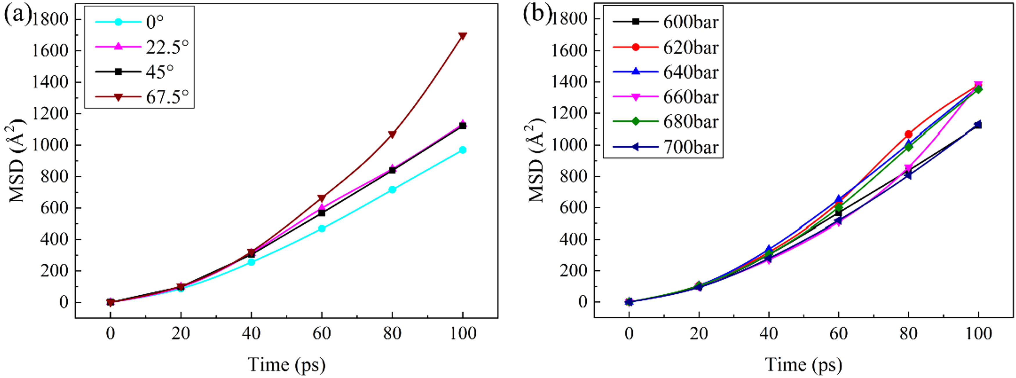 Figure 6 
                  MSD for filling stage of PPS: (a) the influence curve of injection pressure direction on MSD and (b) the influence curve of injection pressure size on MSD.
               