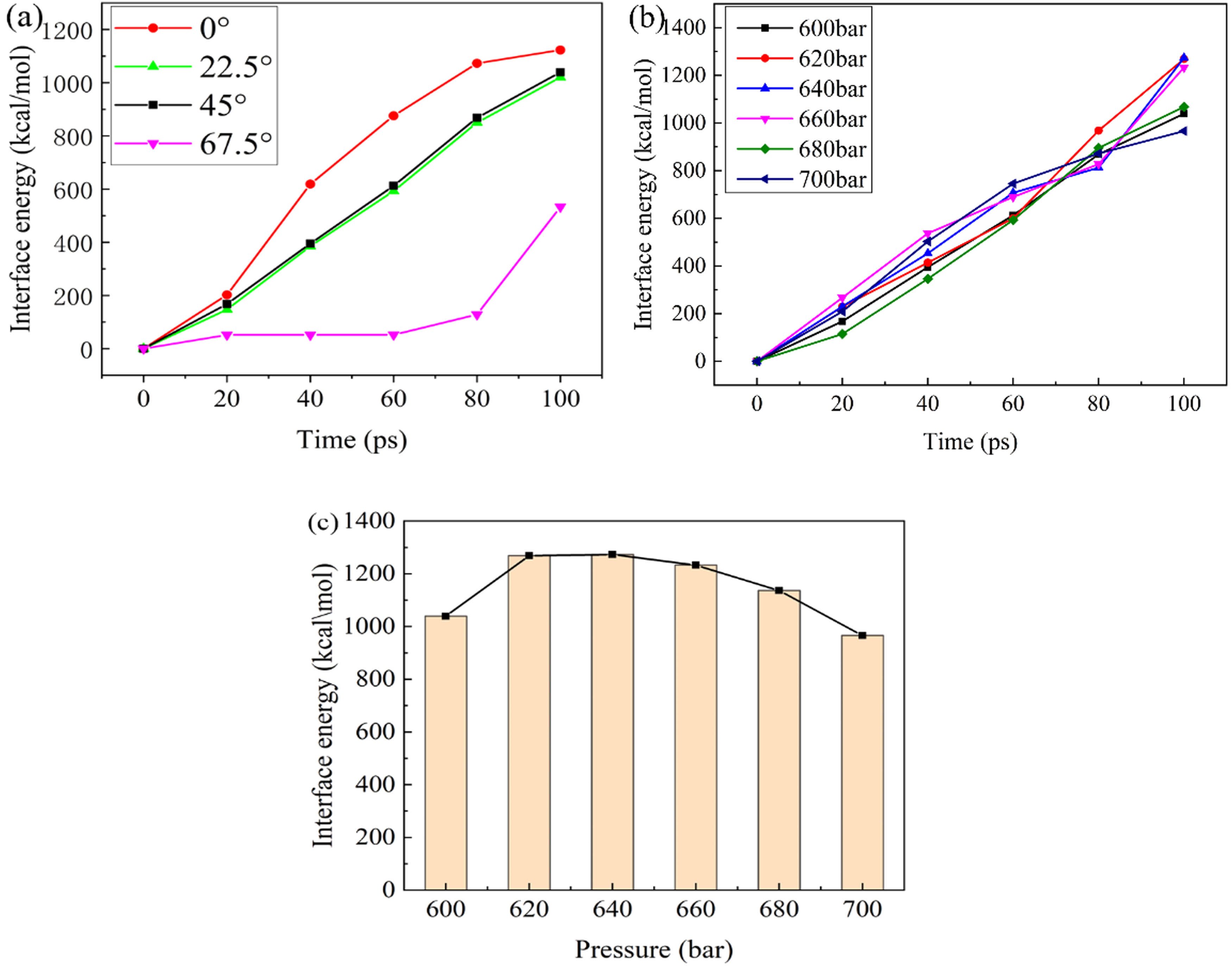 Figure 7 
                  (a and b) Interface energy (kcal‧mol−1)–time (ps) graph and (c) interface energy (kcal‧mol−1)–pressure (bar) graph.
               