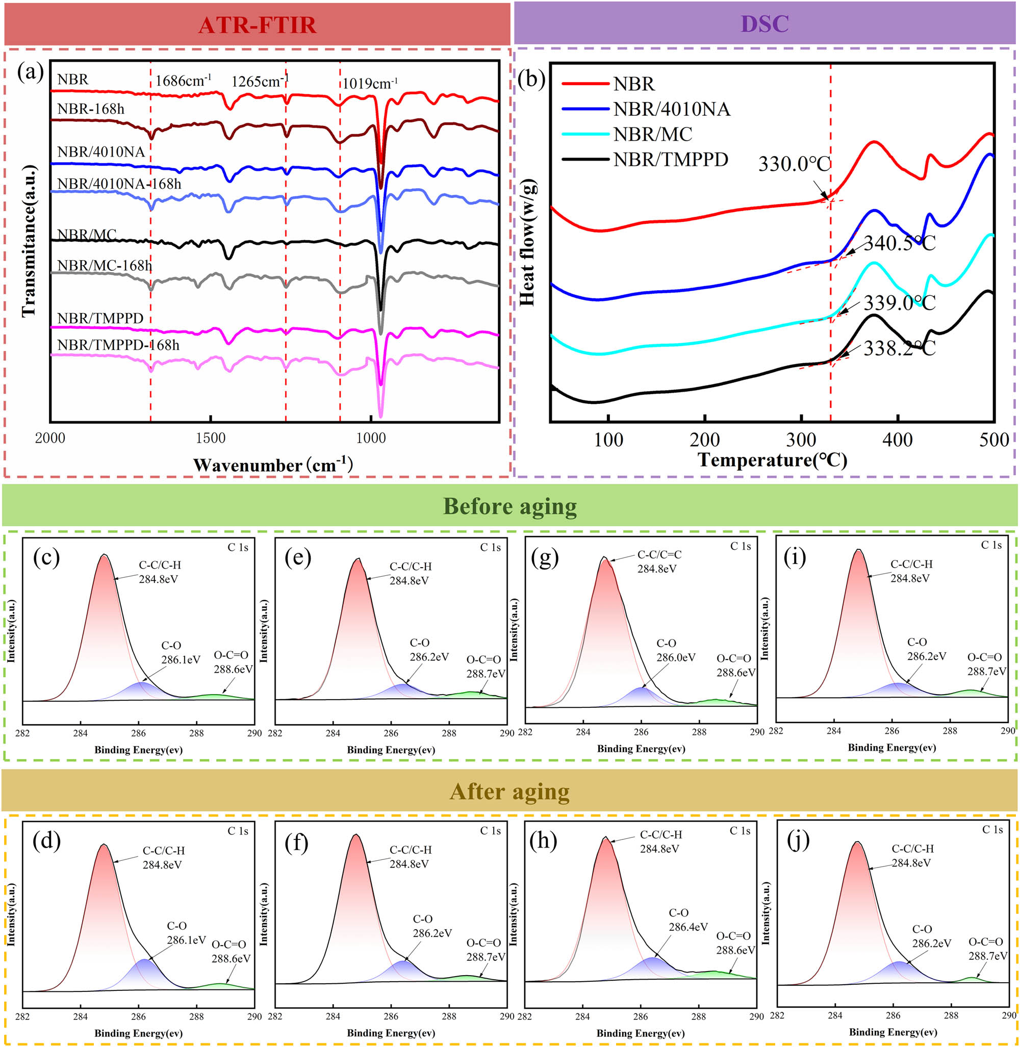 Figure 6 
                  (a) ATR-FTIR spectra of the NBR composites before and after thermal oxygen aging at 100°C for 168 h. (b) The oxidation induction temperatures of NBR composites. High-resolution C1s XPS spectra of NBR composites after aging at 100°C for 168 h: (c) NBR, (d) NBR aging 168 h, (e) NBR/4010NA, (f) NBR/4010NA aging 168 h, (g) NBR/MC, (h) NBR/MC aging 168 h, (i) NBR/TMPPD, and (j) NBR/TMPPD aging 168 h.
               