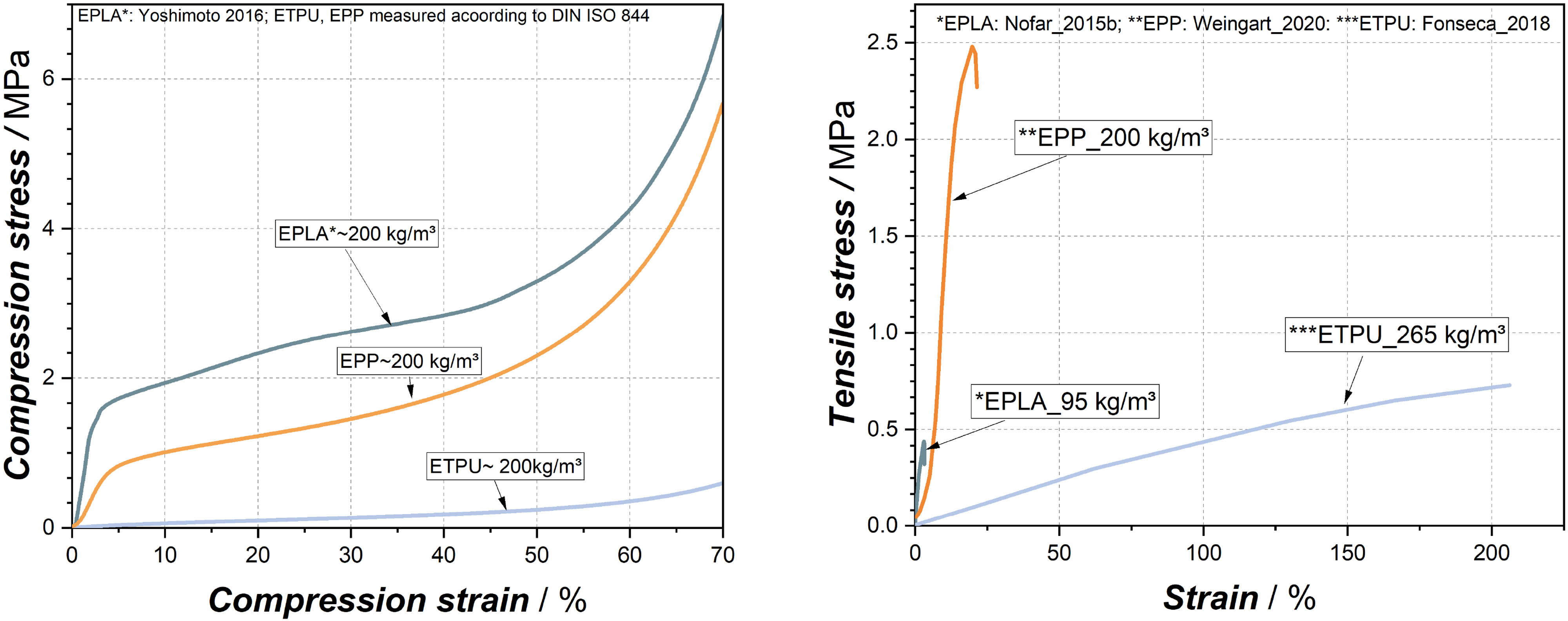 Figure 15 
                  Comparison of the stress–strain curves in compression (left) and tensile (right) according to ref. (15,68,69).
               