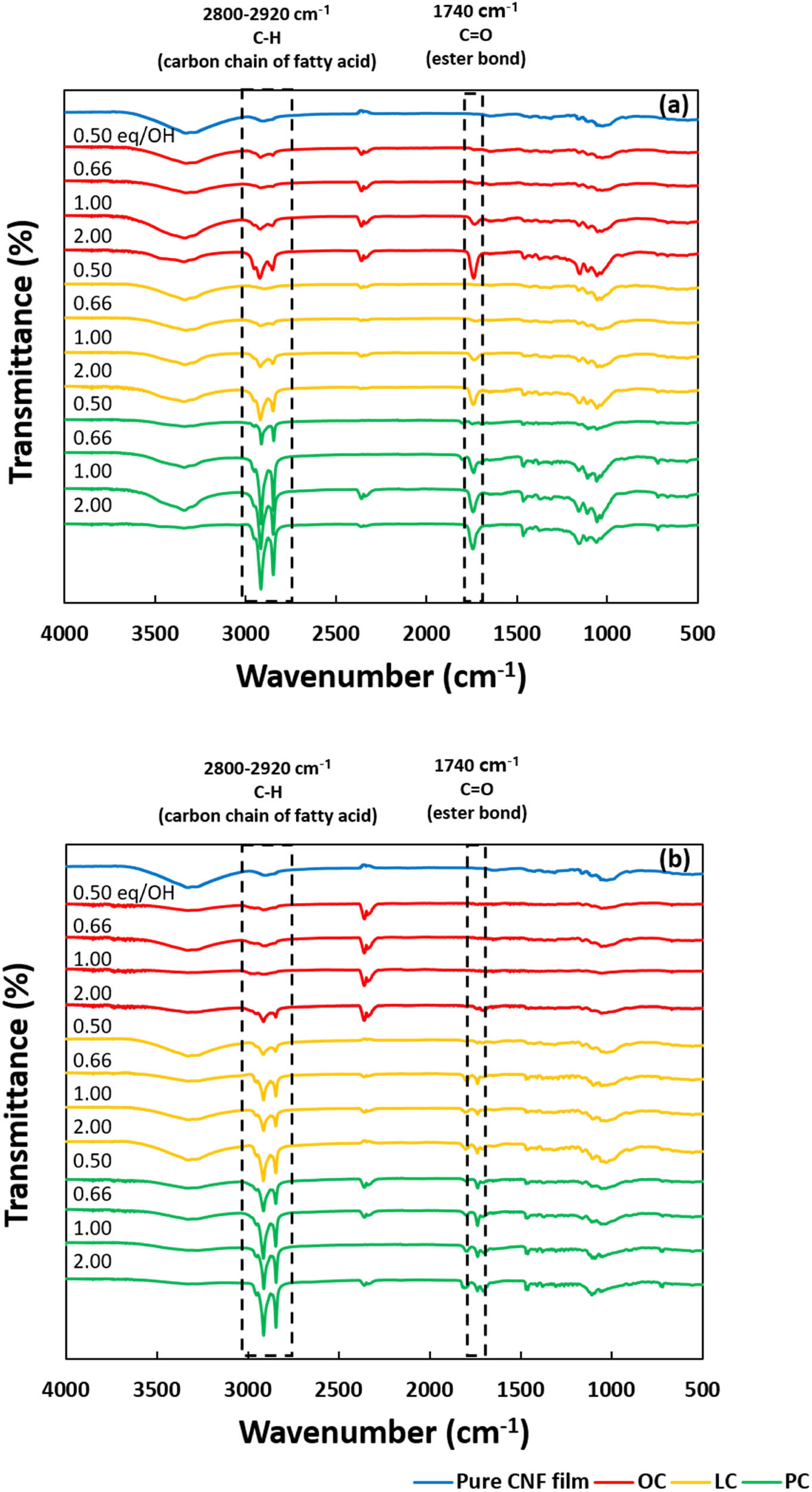 Figure 2 
                  FTIR spectra of pure CNF and eCNF films obtained from (a) liquid-phase and (b) gas-phase esterifications for different amounts of fatty-acid chloride added.
