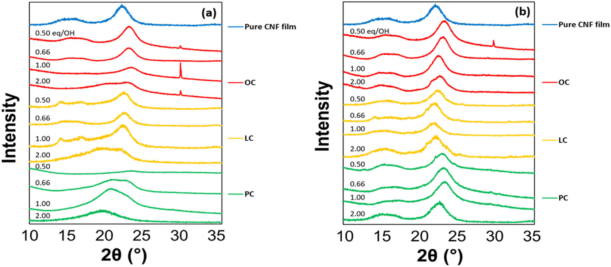 Figure 3 
                  XRD patterns of pure CNF and eCNF films obtained from (a) liquid-phase and (b) gas-phase esterifications for different amounts of fatty-acid chlorides added.
