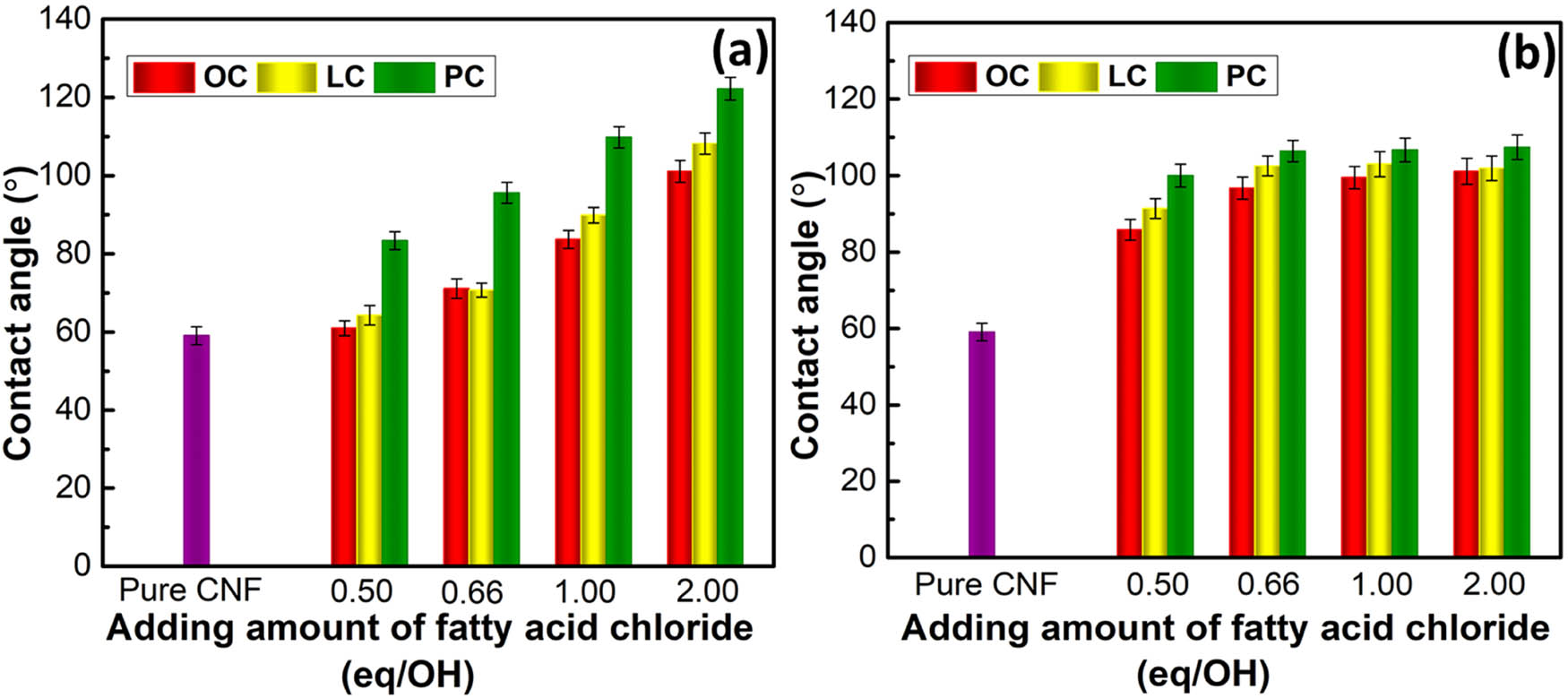 Figure 4 
                  Water contact angles of pure CNF and eCNF films obtained from (a) liquid-phase and (b) gas-phase esterifications for different amounts of fatty-acid chlorides added.