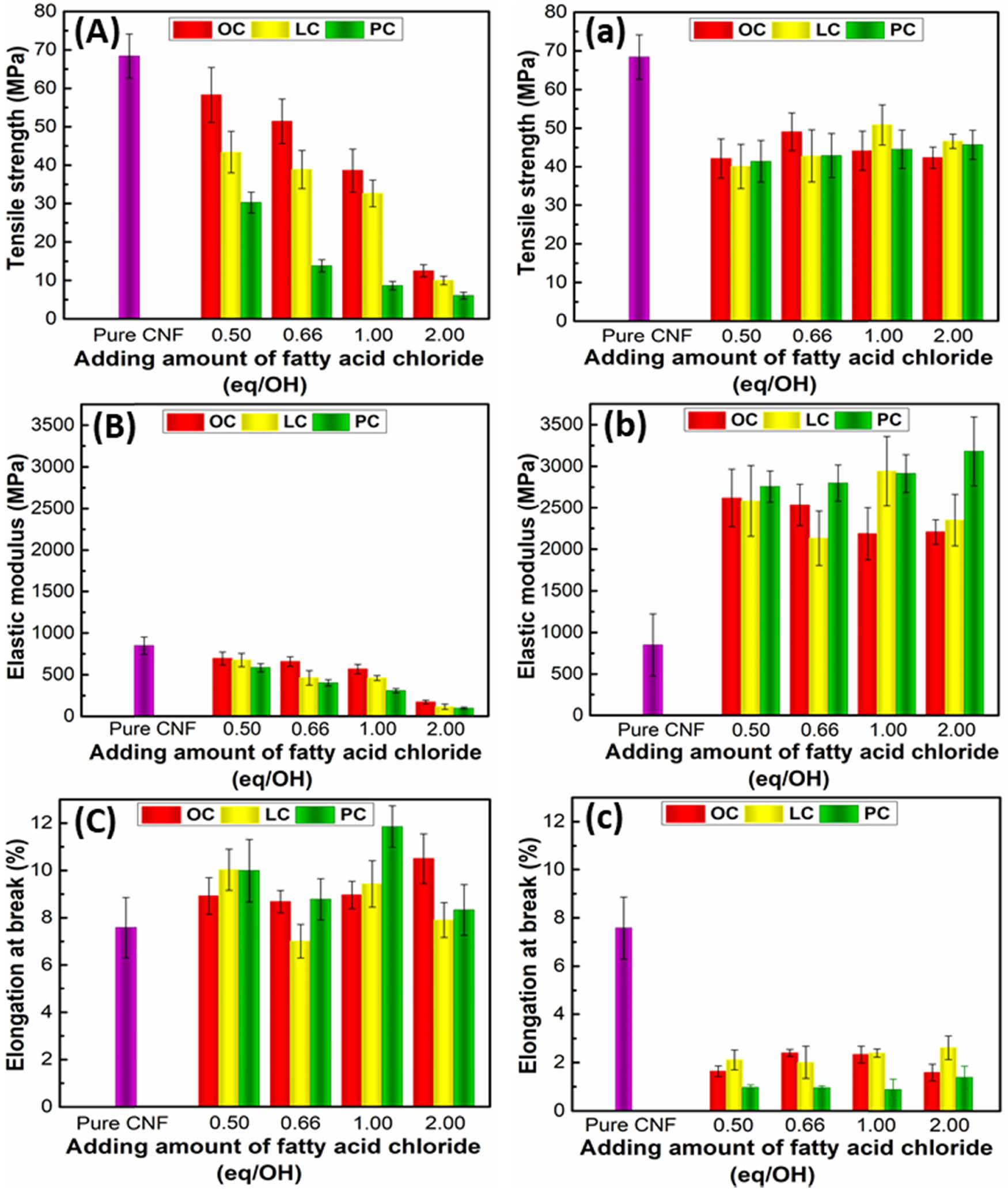 Figure 5 
                  Tensile strength (A and a), elastic modulus (B and b), and elongation at break (C and c) of pure CNF and eCNF films obtained from liquid-phase (A, B, and C) and gas-phase (a, b, and c) esterifications for different amounts of fatty-acid chlorides added.