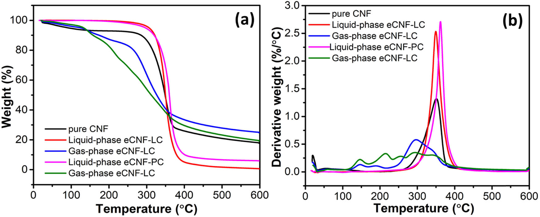 Figure 6 
                  (a) TGA and (b) DTG curves of pure CNF and eCNFs prepared under different conditions (Note: the amount of fatty acid chloride added is 2.00 eq/OH).