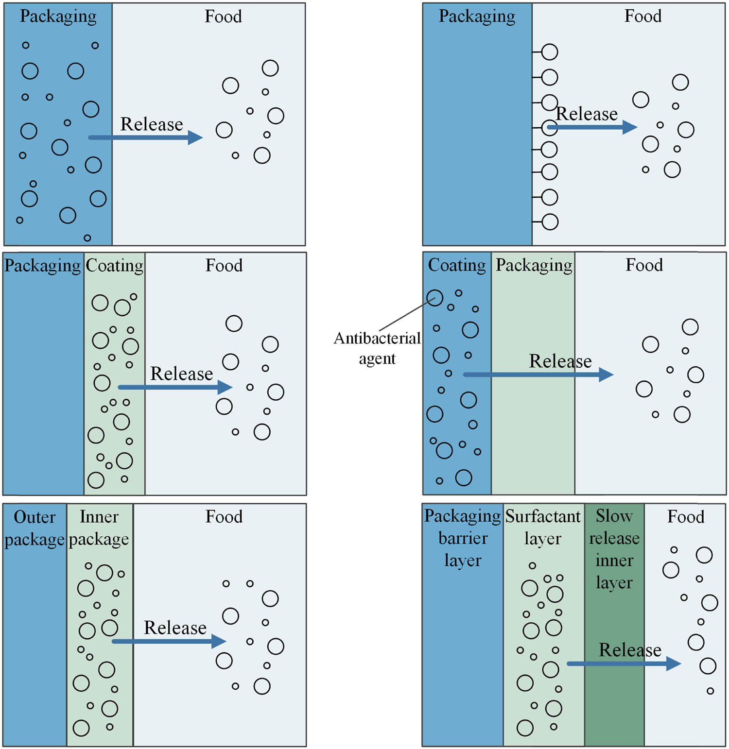 Figure 3 
               Release of antibacterial agents in the packaging system.