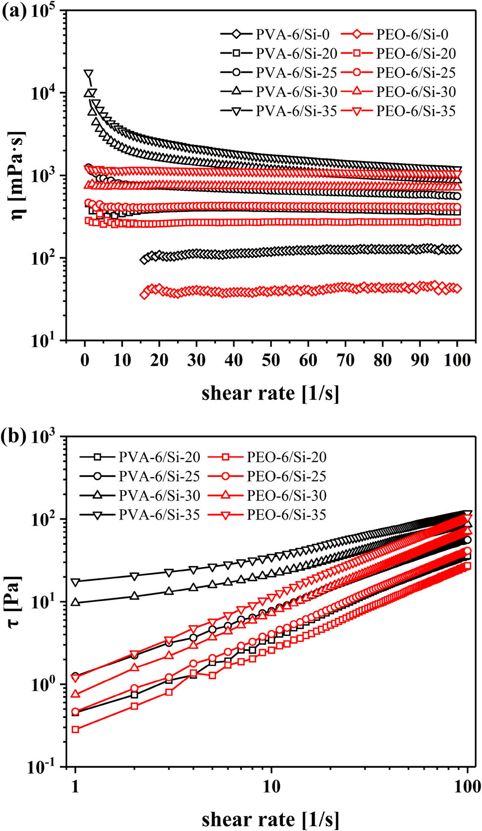 Figure 1 
                  Flow curve of PVA/SiO2 and PEO/SiO2 suspensions: (a) viscosity vs shear rate and (b) shear stress vs shear rate.