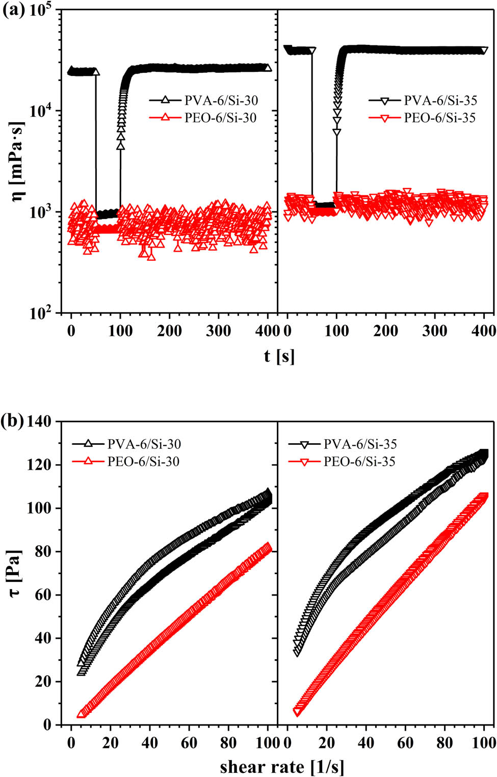 Figure 5 
                  Thixotropic behavior of PVA/SiO2 and PEO/SiO2 suspensions: (a) 3ITT and (b) hysteresis loops.
