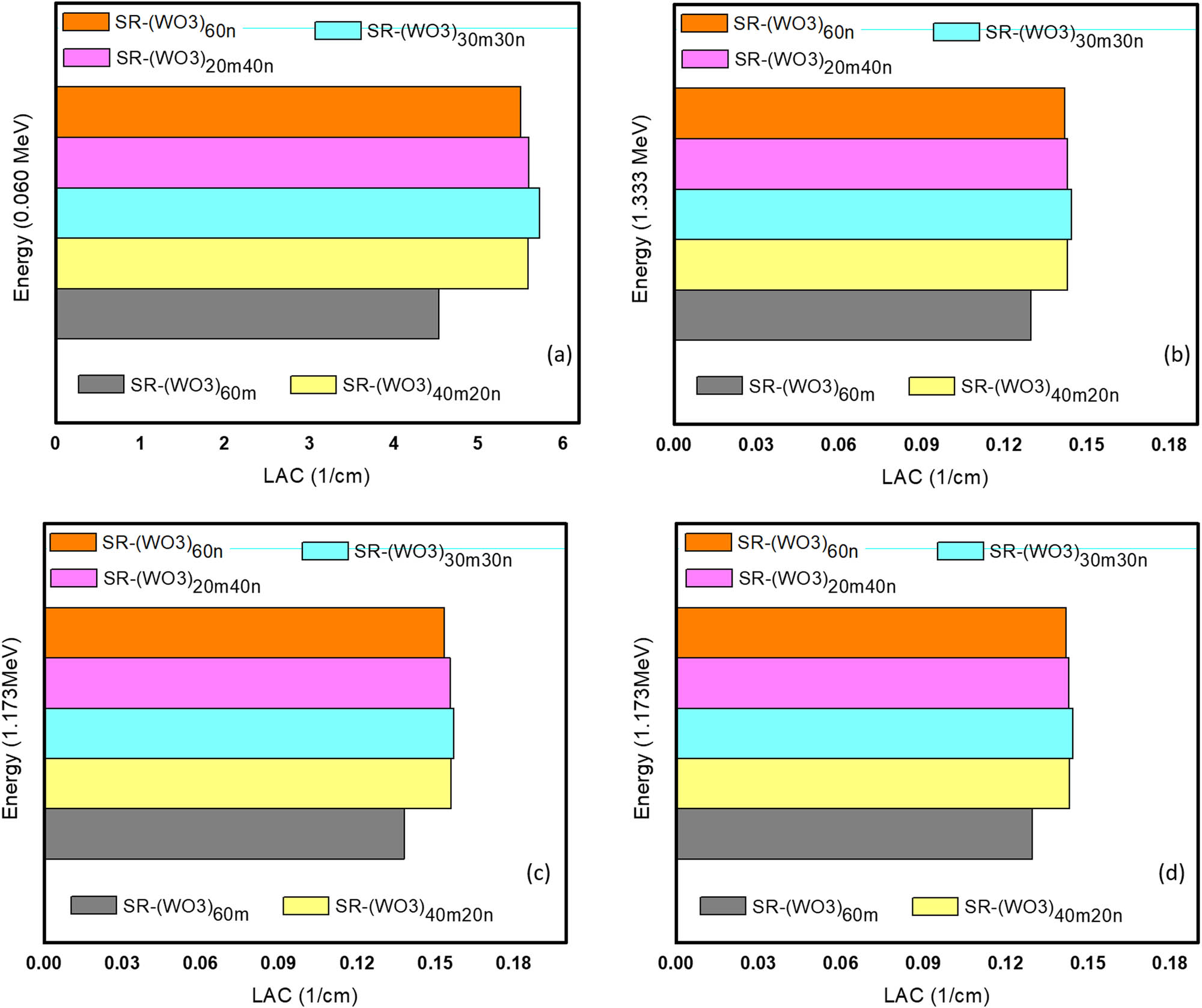 Figure 3
The variation in LAC values of prepared composites at different experimental energies: (a) at 0.060 MeV, (b) at 0.662 MeV, (c) 1.173 MeV, and (d) 1.333 MeV.
