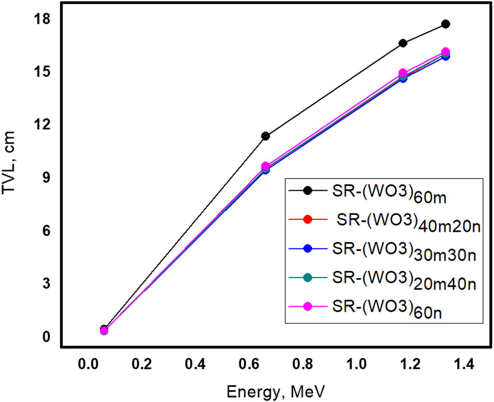 Figure 6
The TVL of SR composite as a function of photon energy.