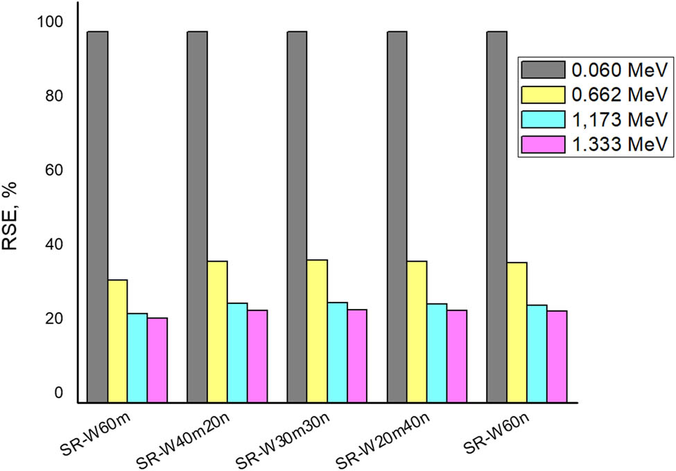 Figure 8
The RSE of SR composite as a function of photon energy.