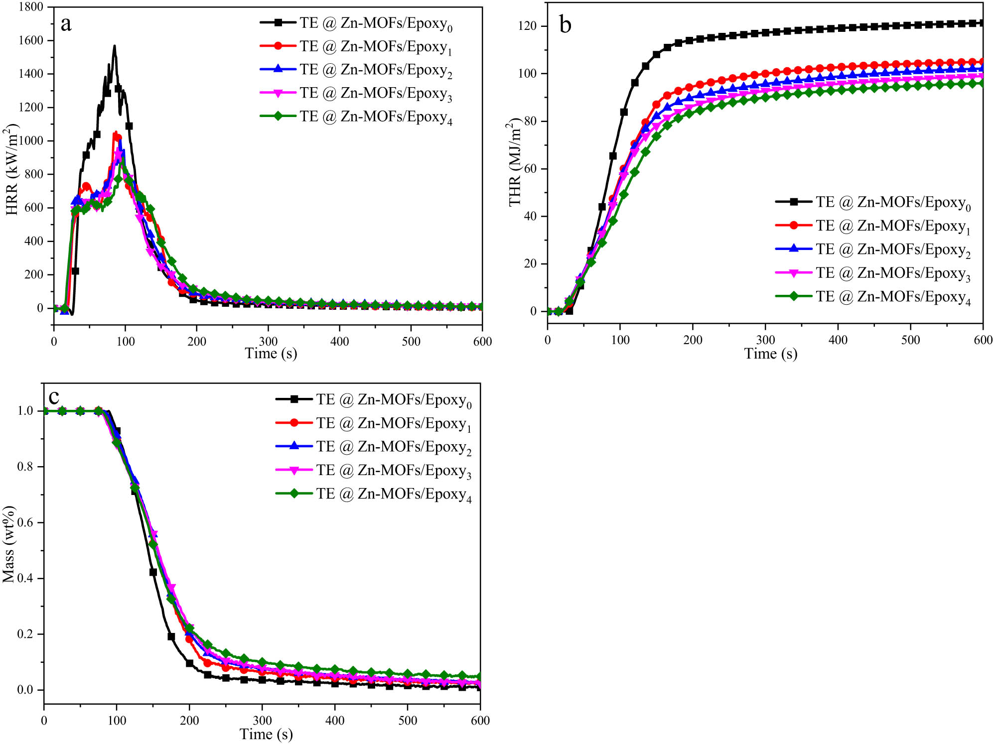Figure 3 
                  (a) HRR, (b) THR and (c) mass loss curves of TE@Zn-MOFs/Epoxy coatings.