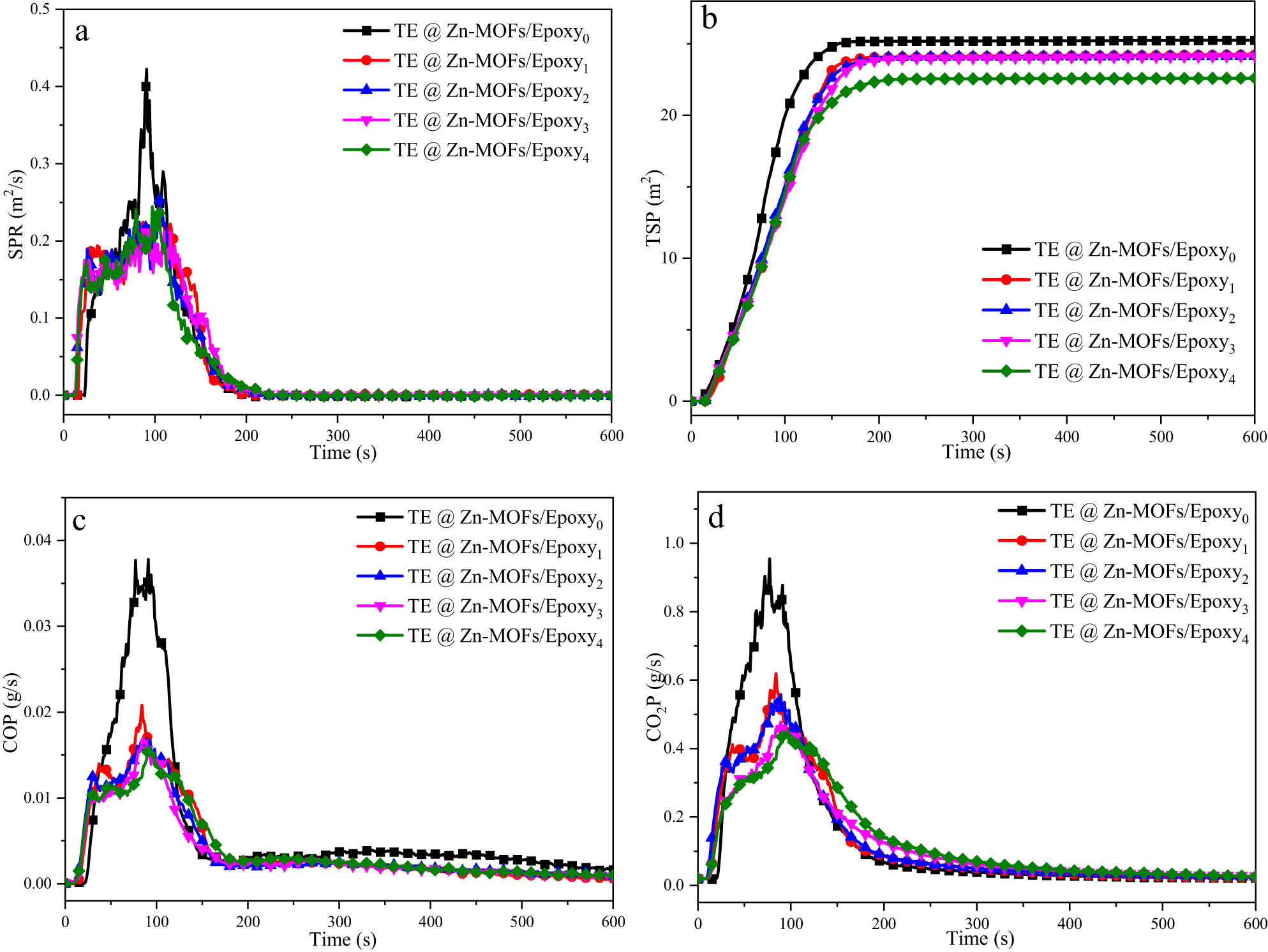 Figure 4 
                  (a) SPR, (b) TSP and (c, d) CO and CO2 release rates curves for TE@Zn-MOFs/Epoxy coatings.