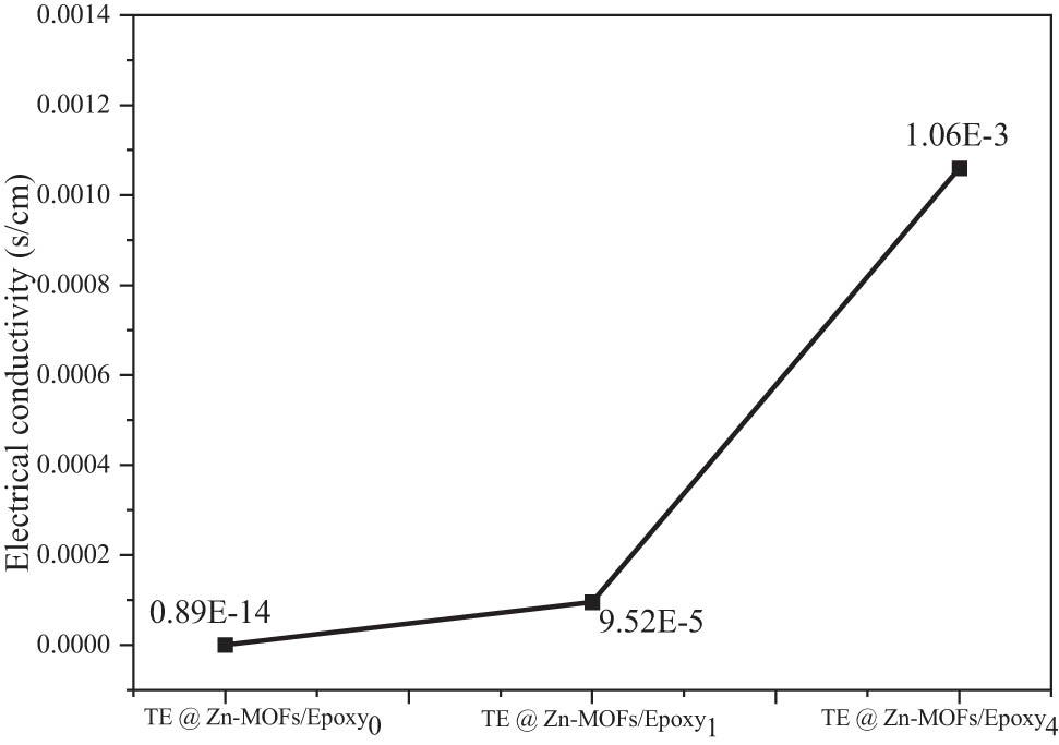 Figure 5 
                  Electrical conductivity of Epoxy coatings as a function of TE@Zn-MOFs content.