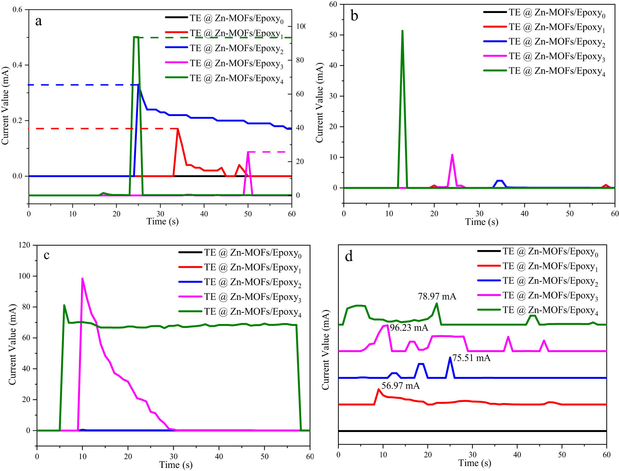 Figure 6 
                  The output current curves of TE@Zn-MOFs/Epoxy coatings heated at: (a) 50℃, (b) 100℃, (c) 150℃ and (d) 200℃.