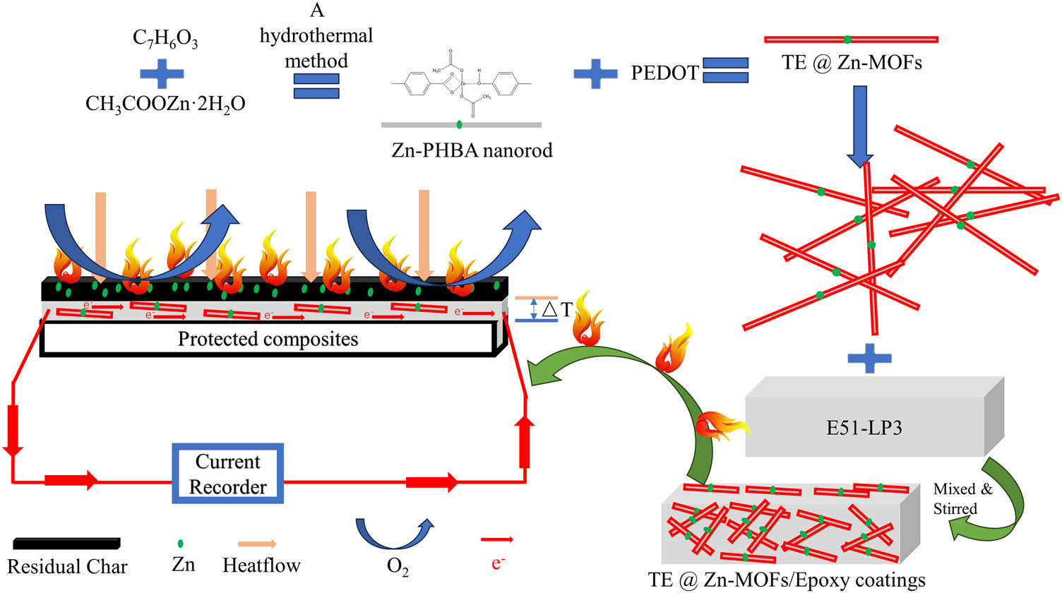Figure 8 
                  Possible flame retardation and fire warning mechanisms for TE@Zn-MOFs in epoxy coatings.