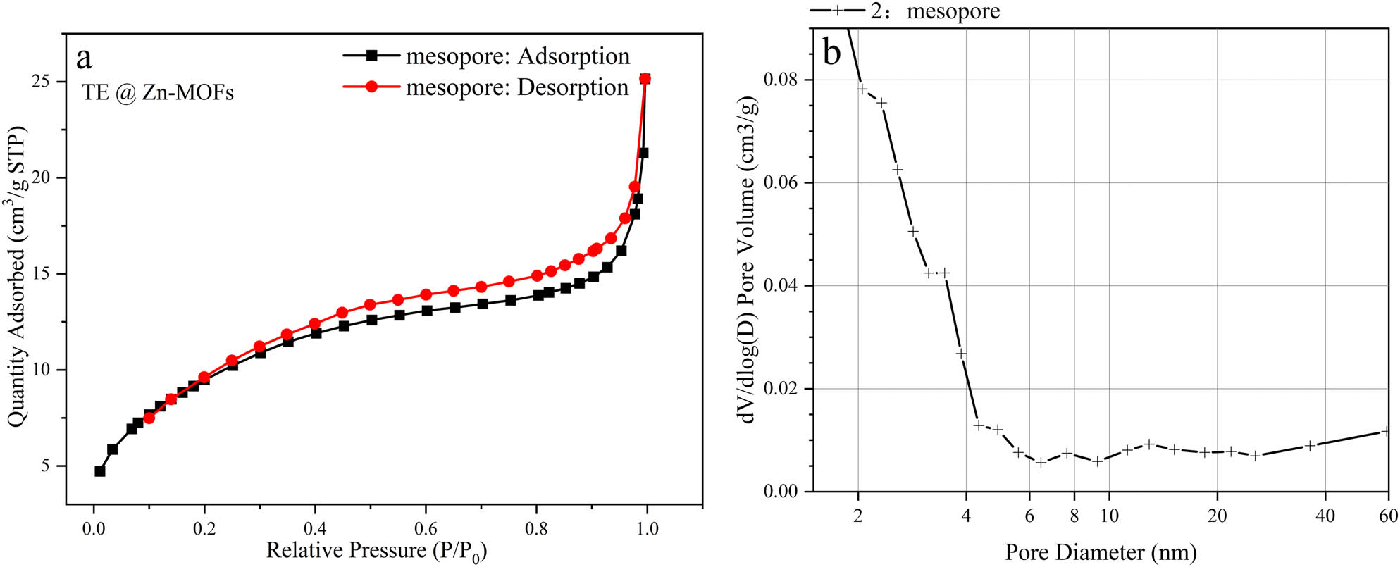 Figure A3 
                  (a) Adsorption–desorption isotherms and (b) BJH desorption dV/dlog(D) pore volume of TE@Zn-MOFs.