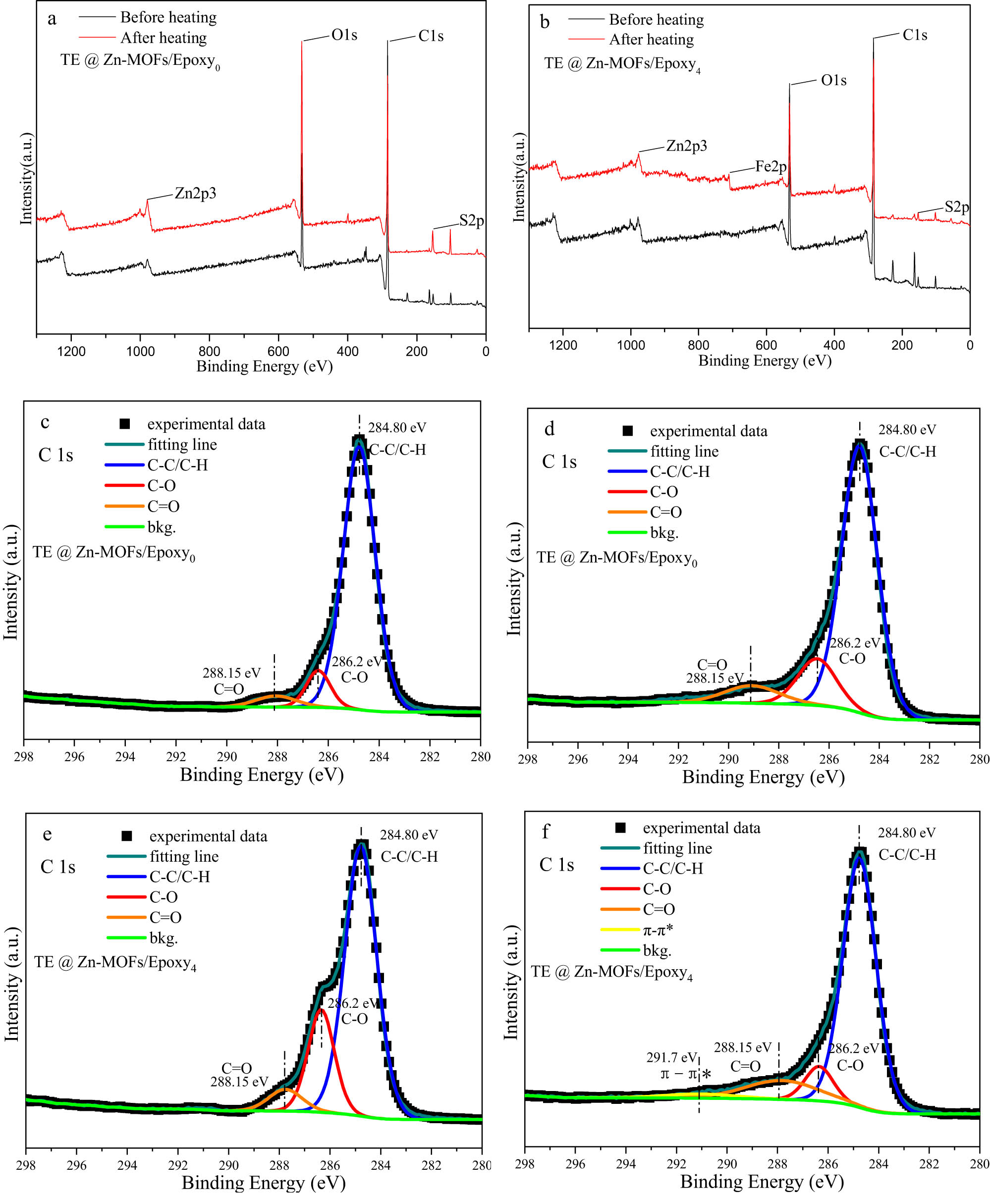 Figure A8 
                  XPS spectra of TE@Zn-MOFs/Epoxy0 (a) and TE@Zn-MOFs/Epoxy4 (b) before and after the fire test; C1s spectra of TE@Zn-MOFs/Epoxy0 before (c) and after (d) fire test; C1s spectra of TE@Zn-MOFs/Epoxy4 before (e) and after (f) fire test.