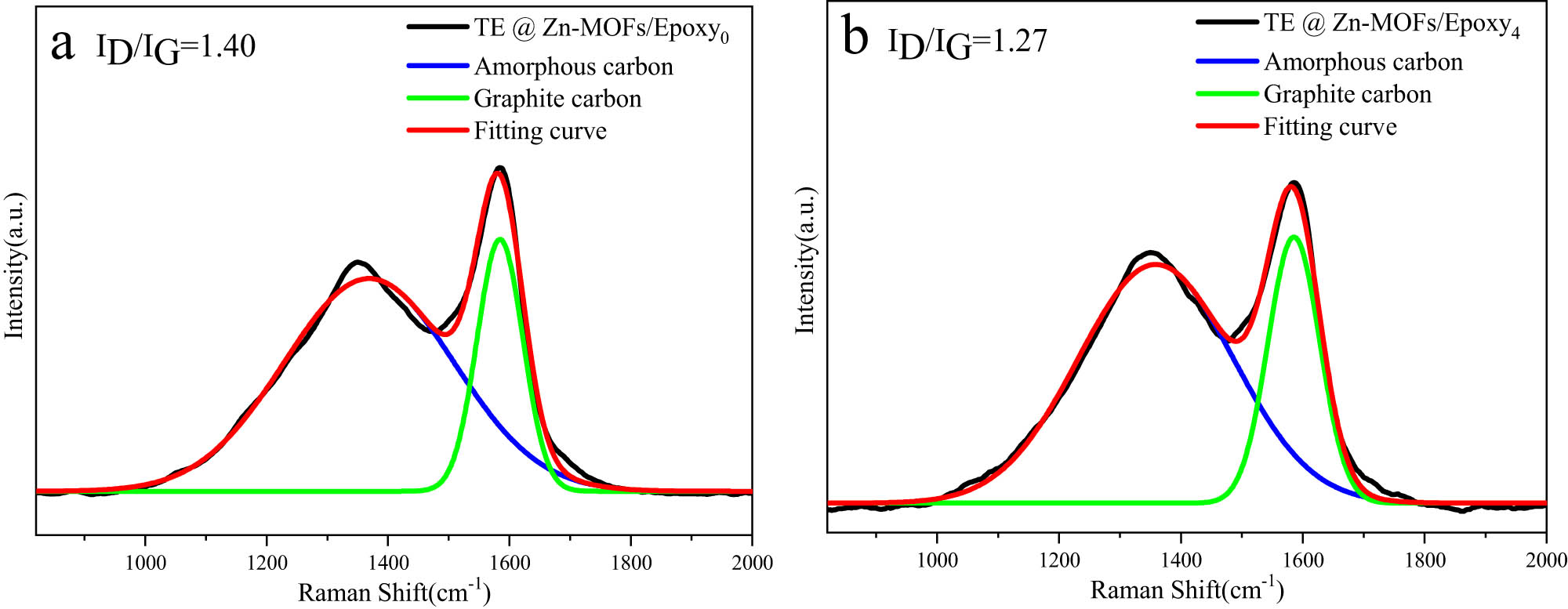 Figure A9 
                  Raman spectra of the residues from (a) TE@Zn-MOFs/Epoxy0 and (b) TE@Zn-MOFs/Epoxy4.