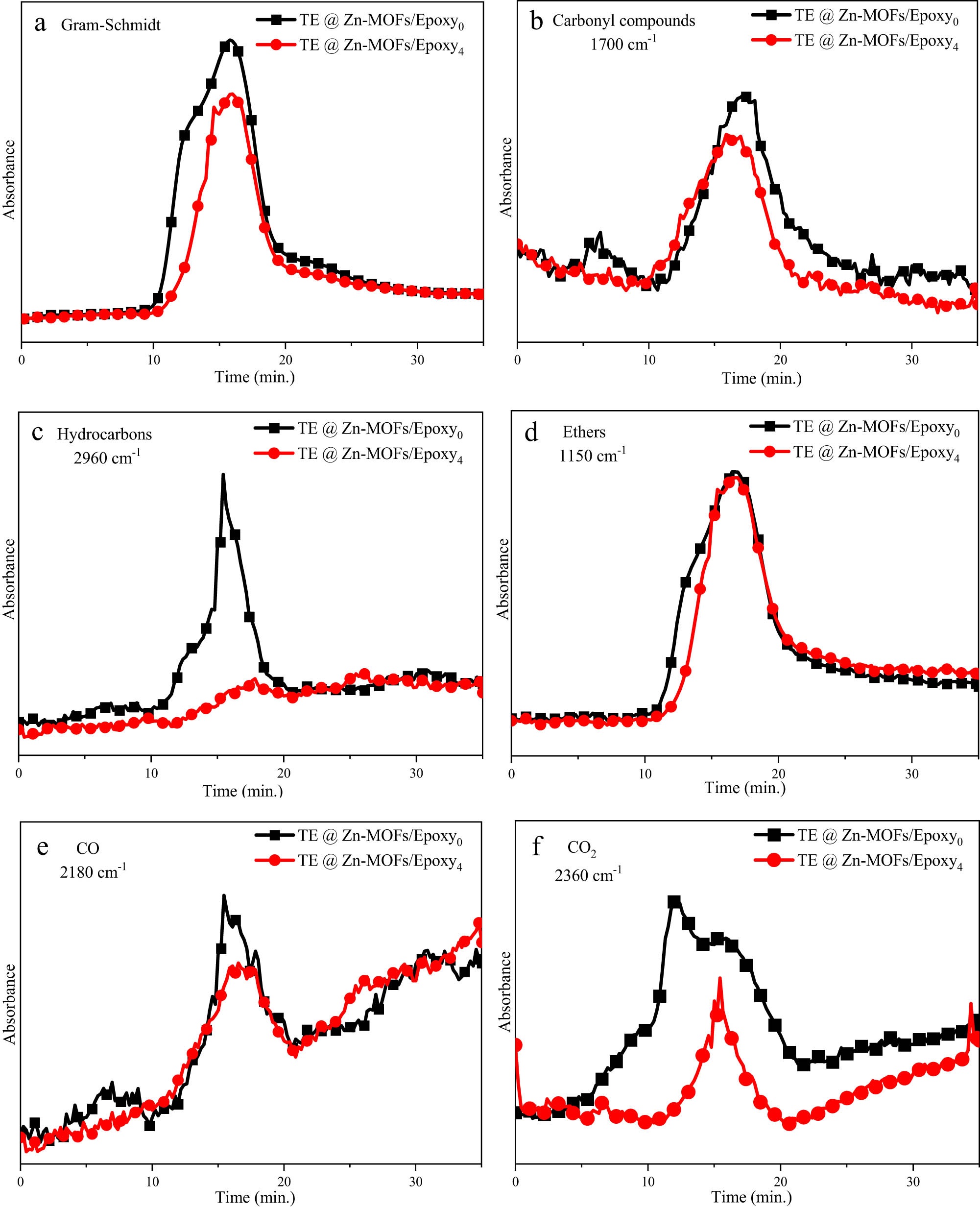 Figure A10 
                  (a) Gram-Schmidt, (b) carbonyl compounds, (c) hydrocarbons, (d) ethers, (e) CO and (f) CO2 of TG-IR of TE@Zn-MOFs/Epoxy0 and TE@Zn-MOFs/Epoxy4.