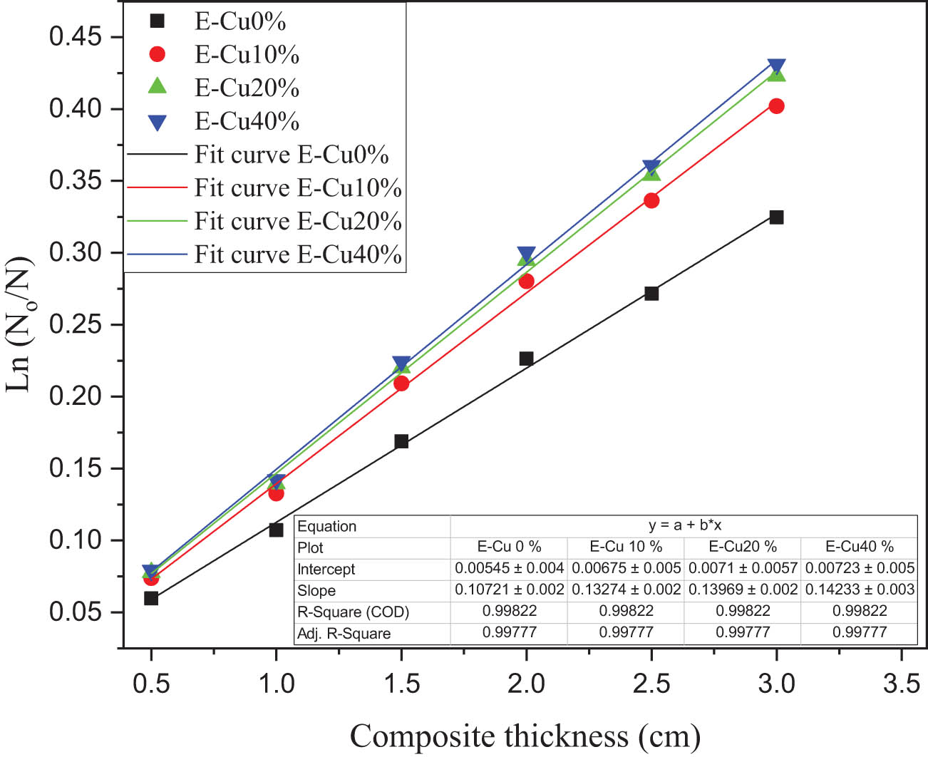 Figure 5 
                  Variation of the ln(N
                     o/N) versus the composite thickness (cm).
               