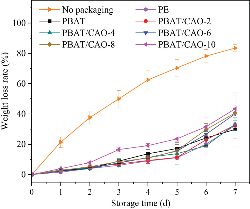 Figure 11 
                     Freshness retention of strawberry packaged by various materials.
                  