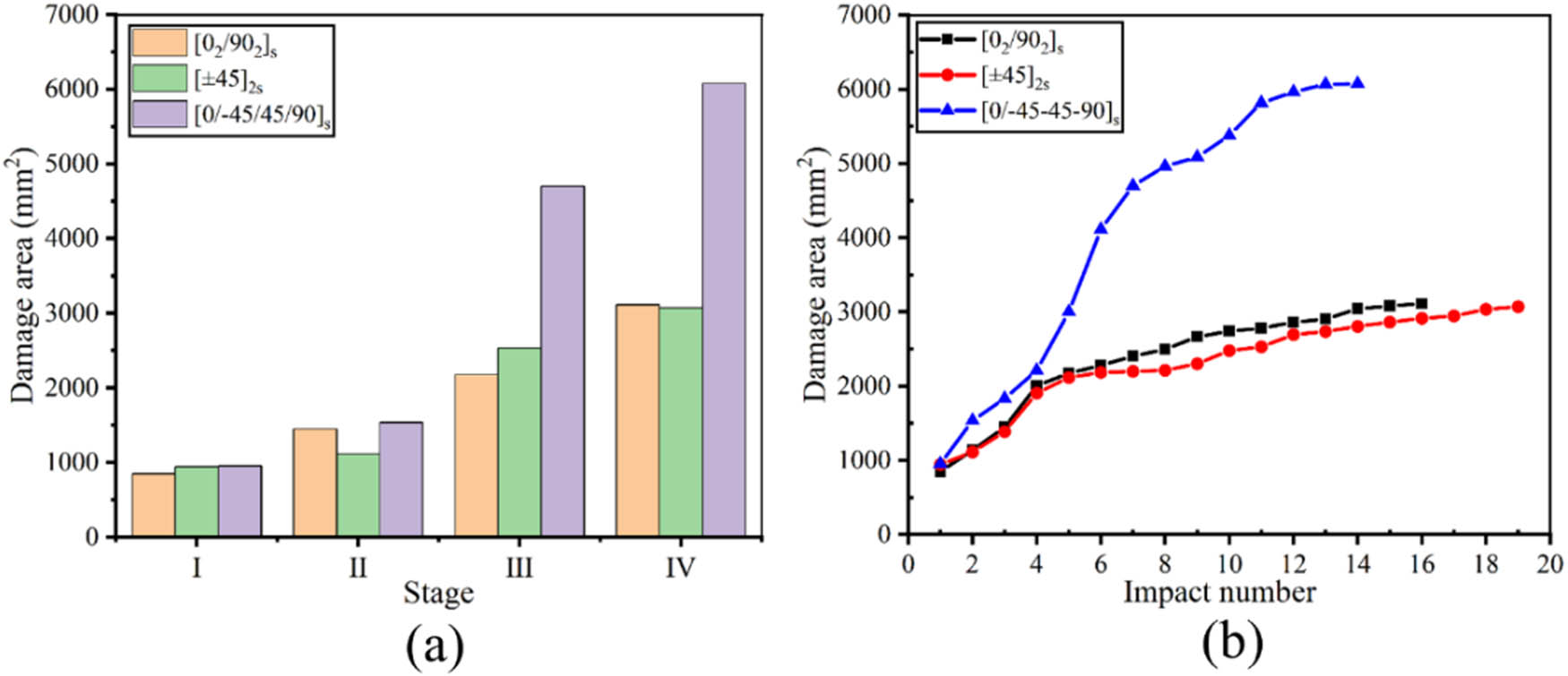 Figure 7 
                  Projected delamination areas of the specimens: (a) damage area at the four stages and (b) damage area vs impact number curves.
               