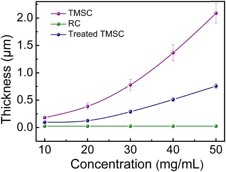 Figure 6 
                  The thickness of TMSC, RC, and treated TMSC film as a function of concentrations.
               