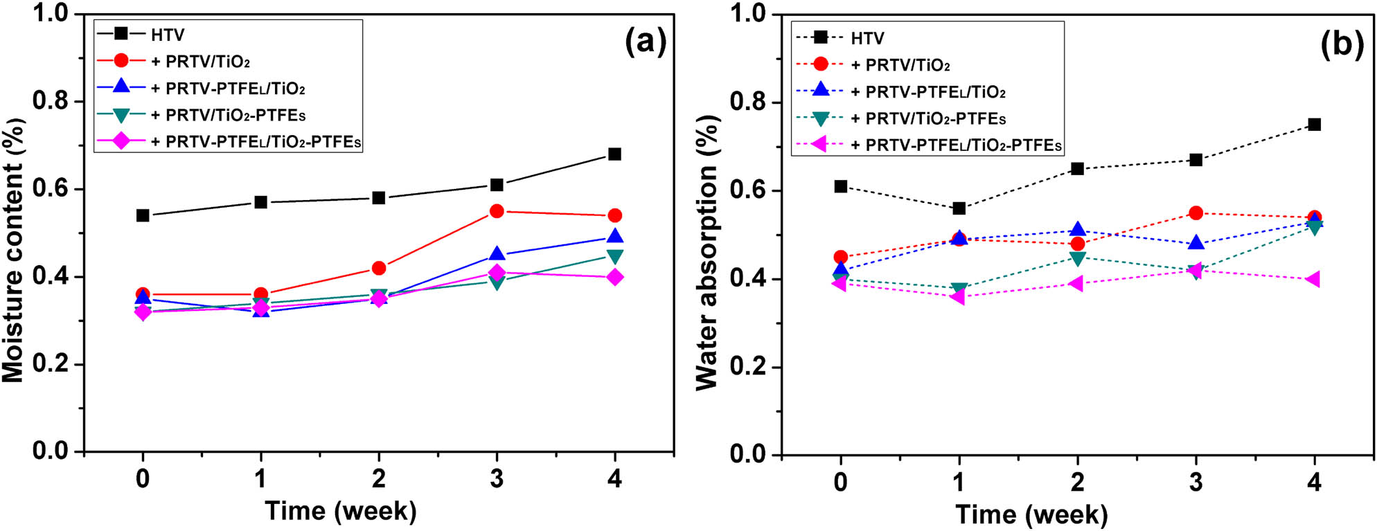 Figure 9 
                  Moisture content (a) and water absorption (b) of HTV silicone rubber after hygrothermal aging.
               