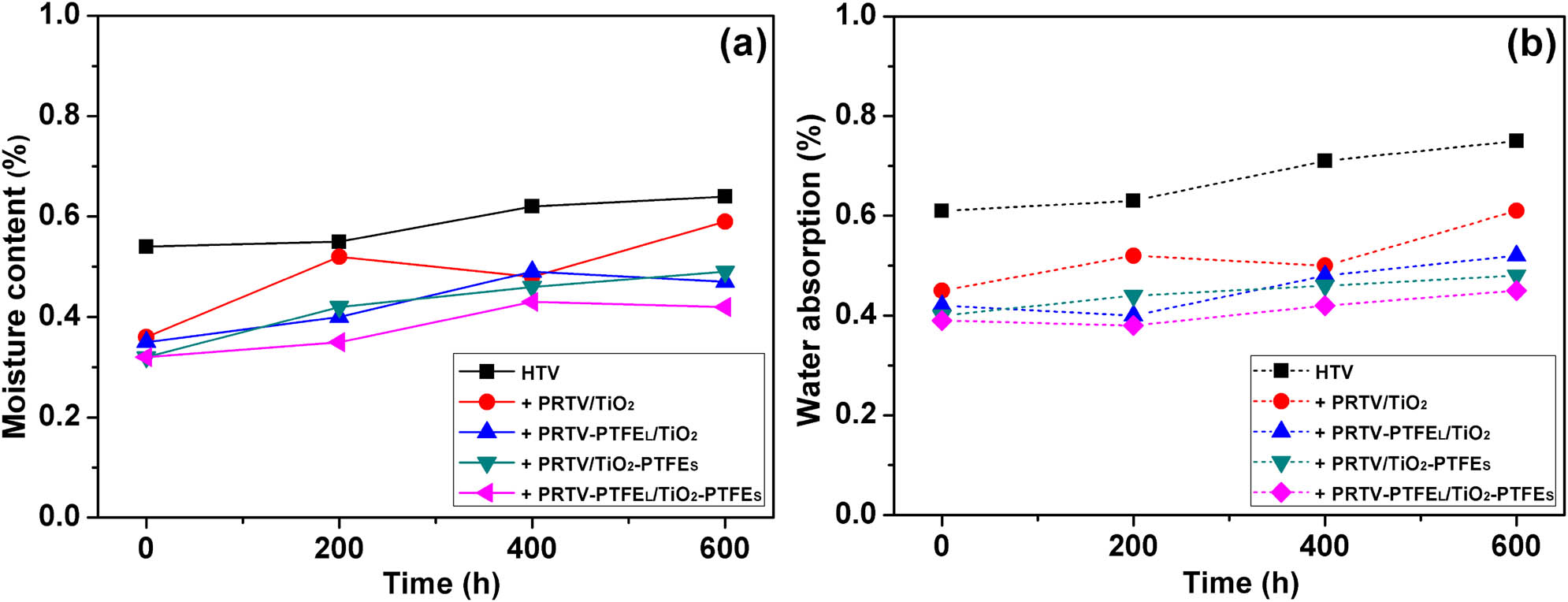 Figure 10 
                  Moisture content (a) and water absorption (b) of HTV silicone rubber after UV aging.
               