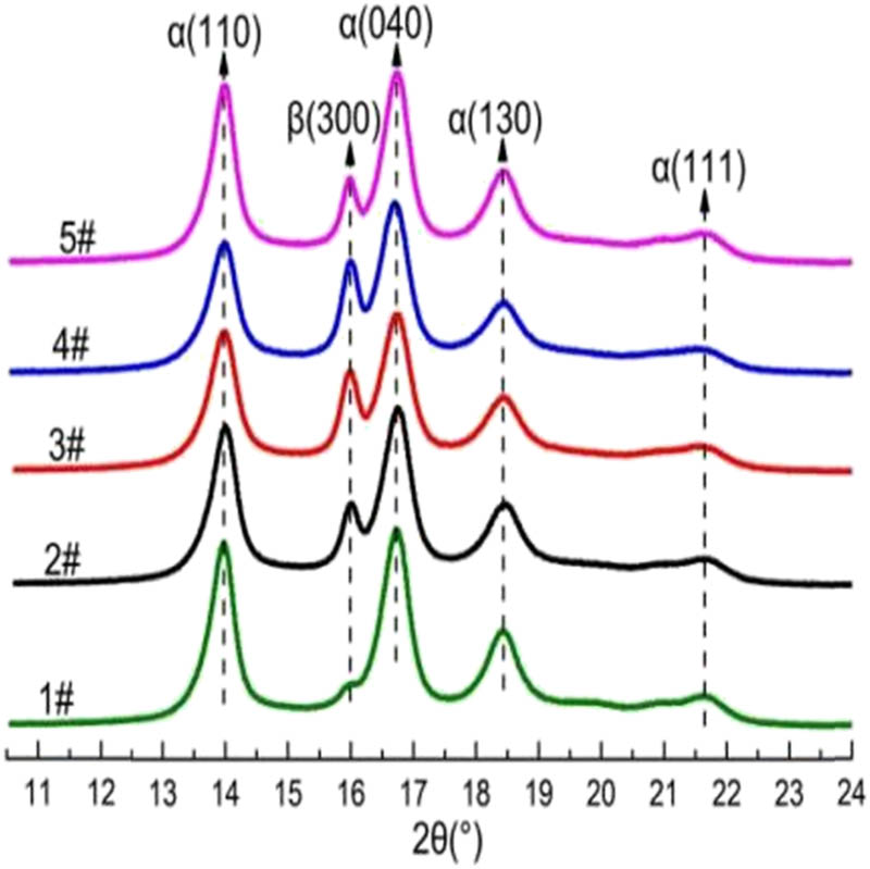 Figure 4 
                  XRD patterns of the PP/HDPE/POE composites.
               
