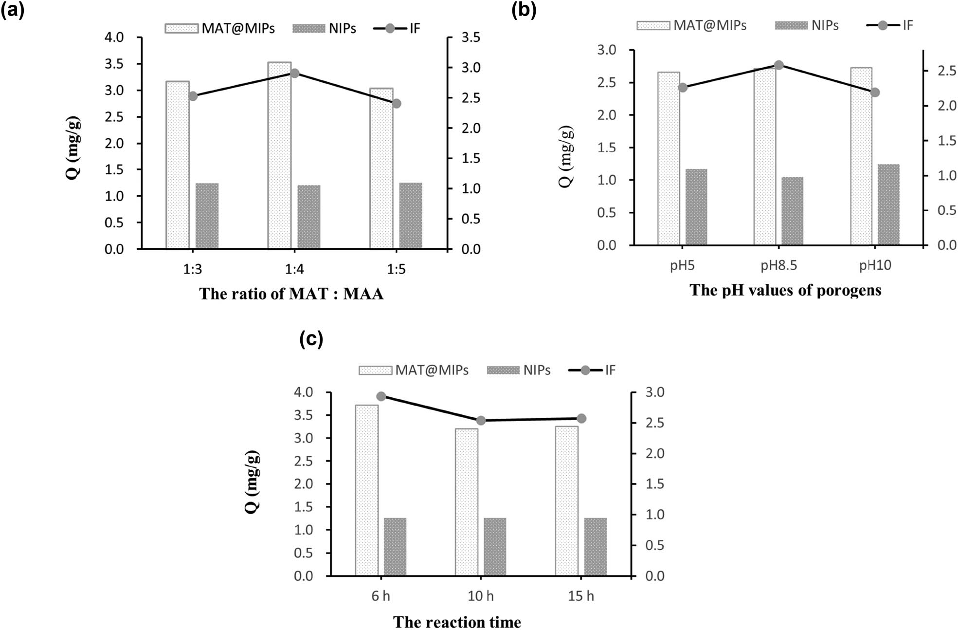 Figure 2 
                     Effect of the ratio of template and functional monomer (a), the pH values of porogen (b), and reaction time (c) on the adsorption performance of MAT@MIPs and NIPs.
                  