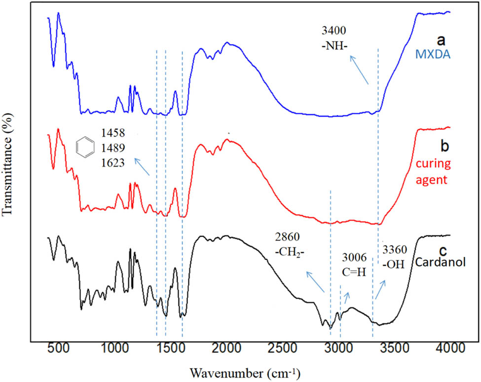 Figure 3 
                  FTIR spectra: (a) MXDA; (b) cardanol; and (c) as-prepared curing agent.