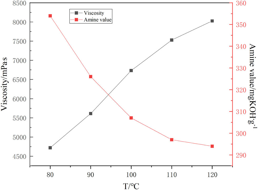 Figure 6 
                  Effect of reaction temperature on viscosity and amine value of curing agent.