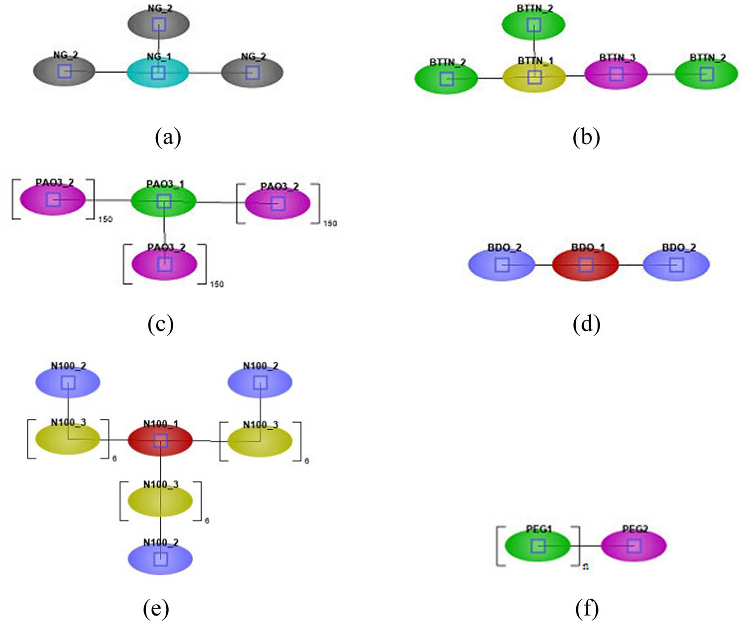 Figure 5 
               The coarse-grained bead model: (a) NG, (b) BTTN, (c) PAO(3), (d) BDO, (e) N-100, and (f) PEG.
            