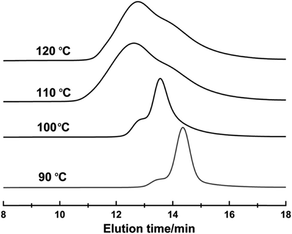 Figure 1 
                  GPC traces for the polymerization of St in GVL at different reaction temperatures. Reaction conditions: [St]0/[EBPA]0/[CuBr2]0/[TPMA]0/[AsAc-Na]0 = 200/1/0.5/1.25/1, t = 4 h.
               