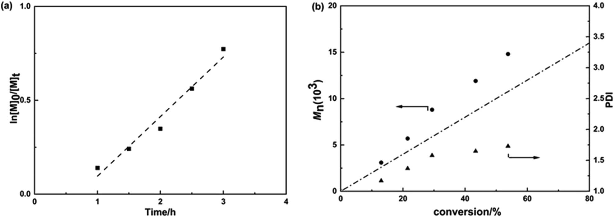 Figure 2 
                  ln([M]0/[M
                     t]) as a function of time (a) and (b) number-average molecular weight (M
                     n,GPC) and molecular weight distribution (M
                     w/M
                     n) versus conversion for ARGET ATRP of St in GVL at 100°C. Polymerization conditions: [St]0/[EBPA]0/[CuBr2]0/[TPMA]0/[AsAc-Na]0 = 200/1/0.1/1.25/1 in GVL at 110°C, V
                     St = 3 mL, V
                     GVL = 1.5 mL.
               