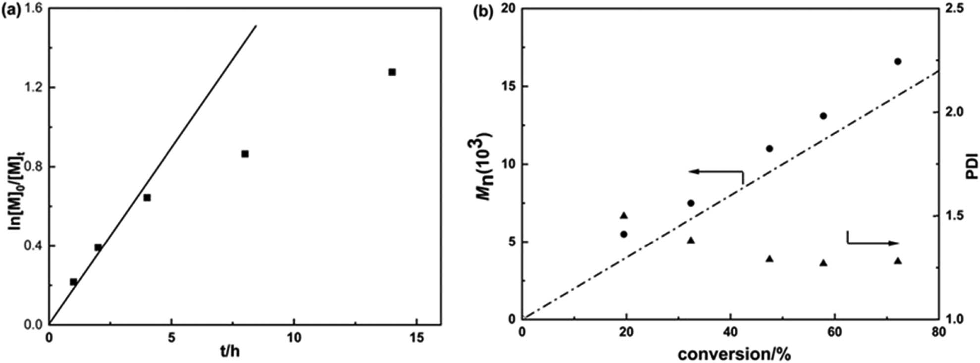 Figure 5 
                  ln([M]0/[M]t) as a function of time (a) and (b) number-average molecular weight (M
                     n,GPC) and molecular weight distribution (PDI) versus conversion for ARGET ATRP of St in GVL at 90°C. Polymerization conditions: [St]:[EBPA]:[CuBr2]:[TPMA]:[AsAc-Na]:[Na2CO3] = 200:1:0.001:0.1:1:0.15, V
                     St = 3 mL, V
                     GVL = 1.5 mL.
               