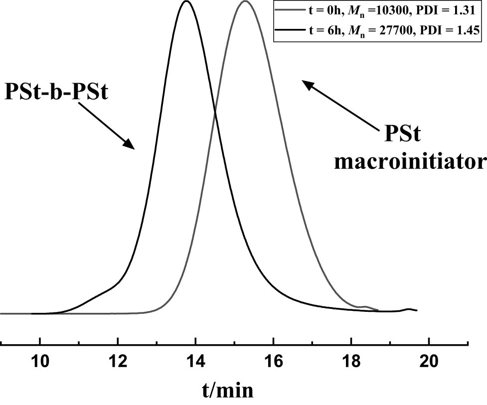 Figure 7 
                  GPC curves of PS (right line) before and (left line) after chain extension. Polymerization conditions: [St]:[PS-Br]:[CuBr2]:[TPMA]:[AsAc-Na]:[Na2CO3] = 500:1:0.001:1:0.1:0.3, V
                     St = 3 mL, V
                     GVL = 1.5 mL, T = 90°C.
               