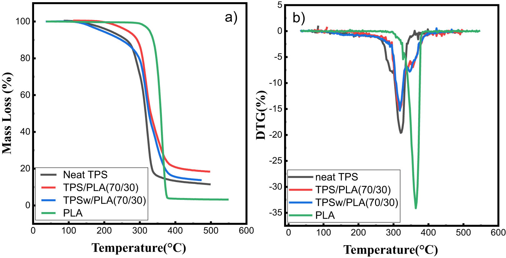 Figure 9 
                     TGA (a) and DTG (b) curve for neat TPS, neat PLA, TPS/PLA (70/30), and TPSw/PLA (70/30).
                  