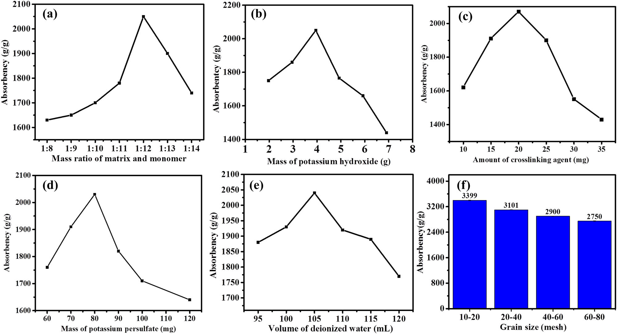 Figure 1 
                  Investigation of the individual factors influencing SAP water absorption: mass ratio of the matrix and monomer (a), mass of KOH (b), amount of BIS (c), mass of KPS (d), volume of deionized water (e), and grain size (f).
               
