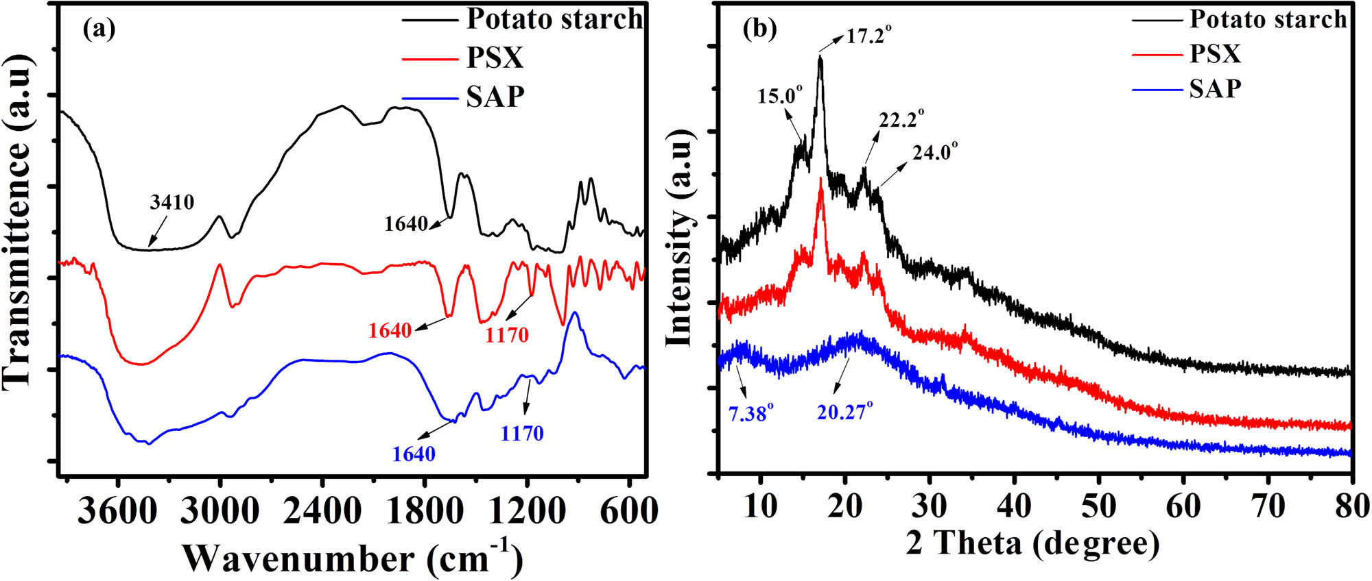 Figure 2 
                  FTIR spectroscopy (a) and XRD (b) of potato starch, PSX, and SAP.
               
