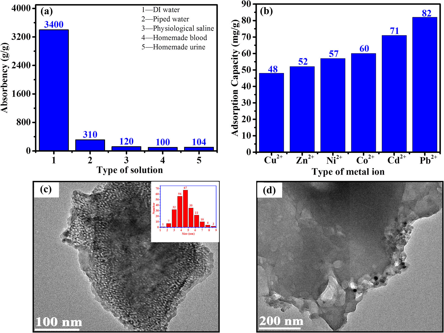 Figure 5 
                  Characterization of the SAP adsorption properties: adsorption properties in different solutions (a), adsorption properties in different heavy metal ion solutions (b), and representative TEM images after adsorption of Pb2+ (c) and (d).
               